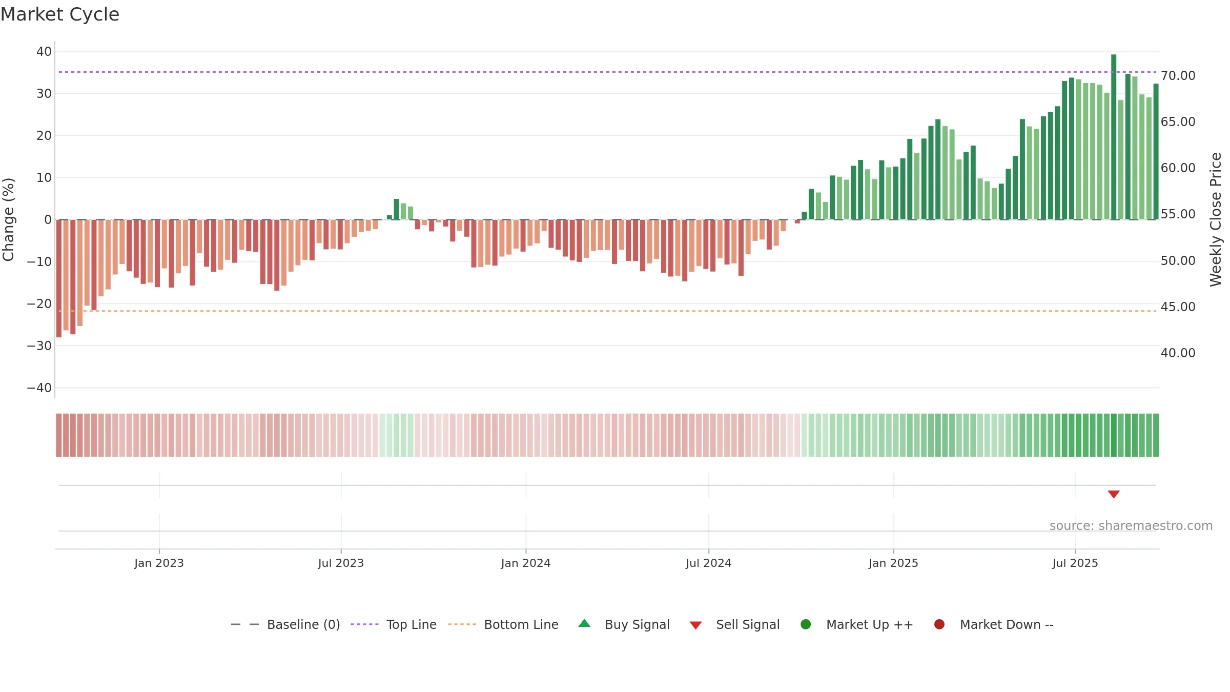 CSCO weekly Market Cycle chart, closing 2025-09-19.