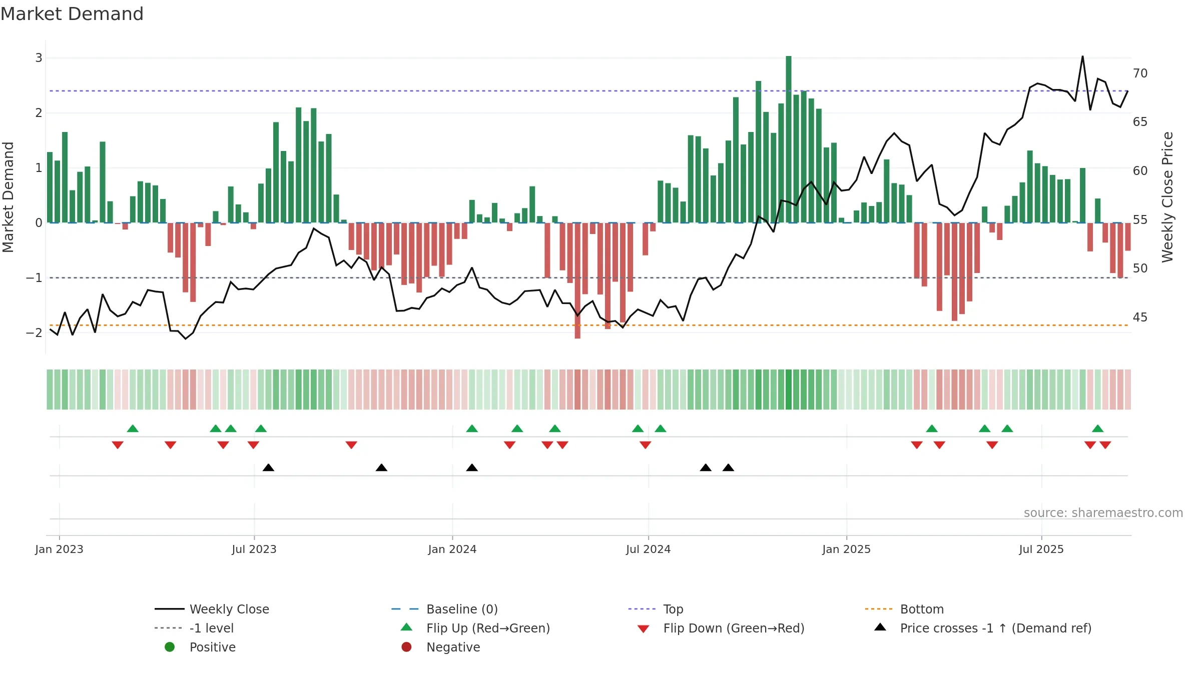 CSCO weekly Market Demand chart, closing 2025-09-19.