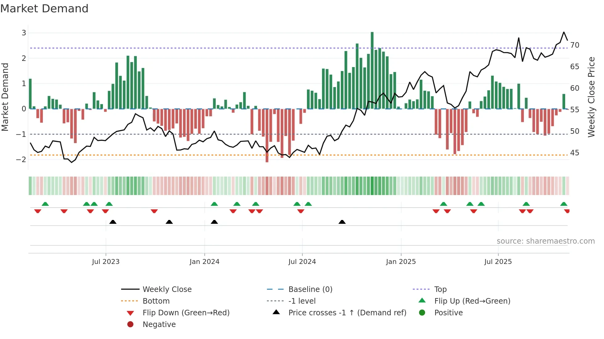 CSCO weekly Market Demand chart
