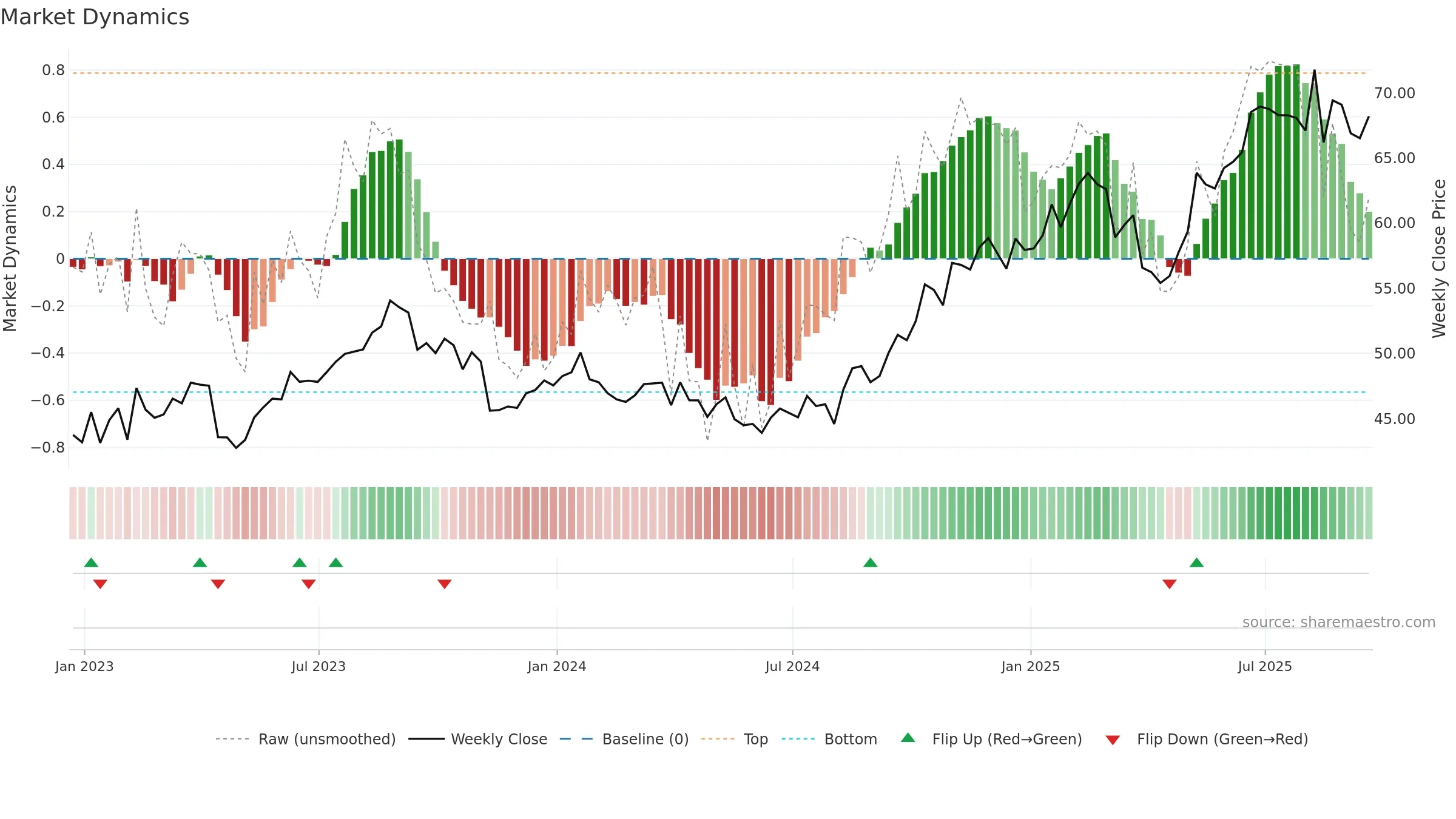 CSCO weekly Market Dynamics chart, closing 2025-09-19.