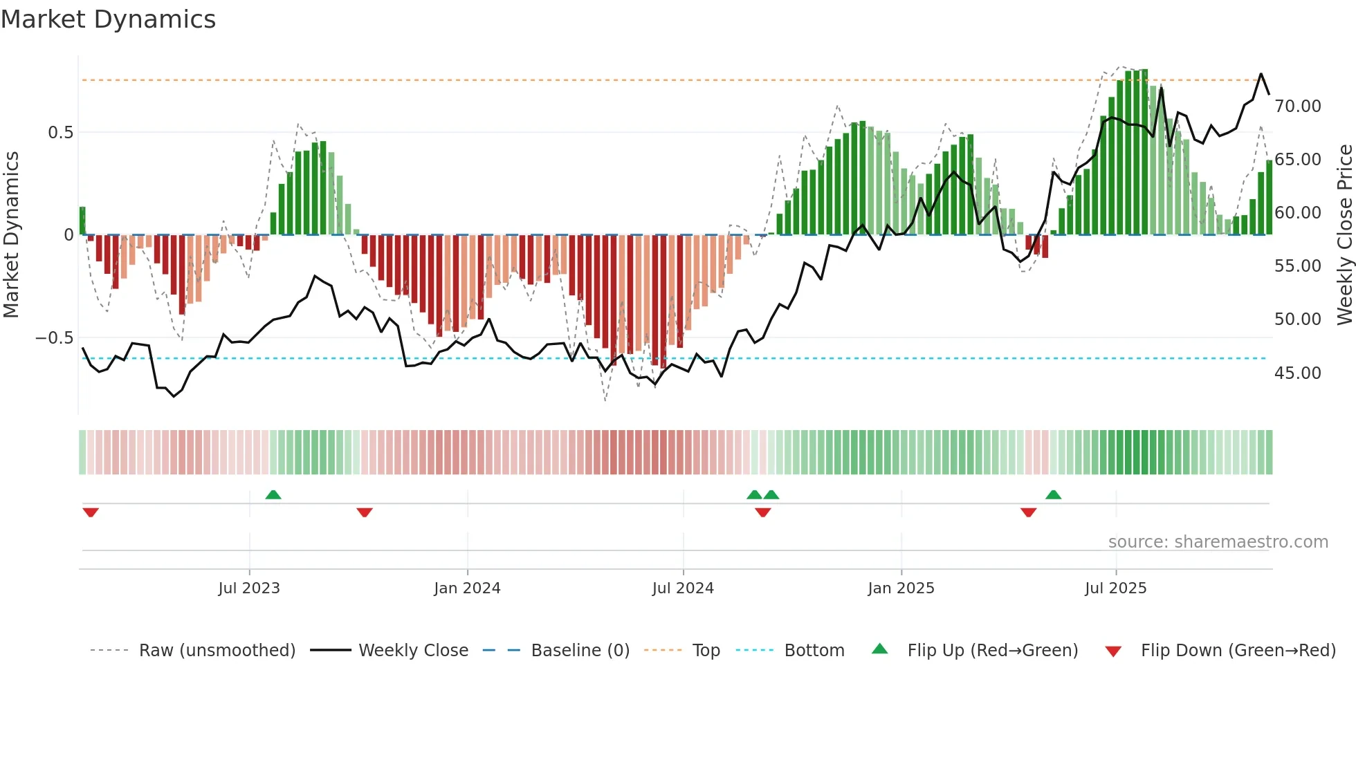 CSCO weekly Market Dynamics chart