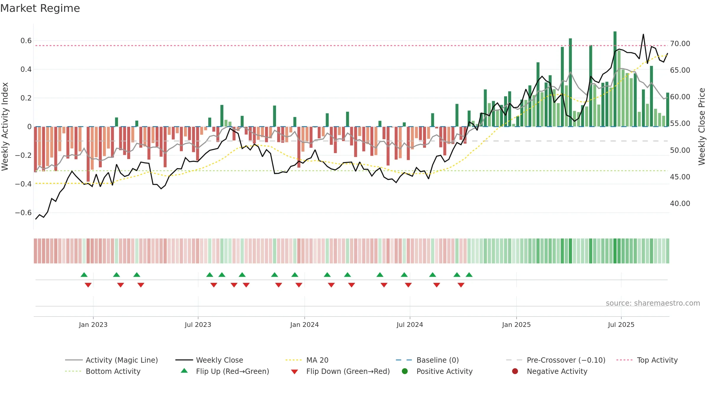 CSCO weekly Market Snapshot chart, closing 2025-09-19.