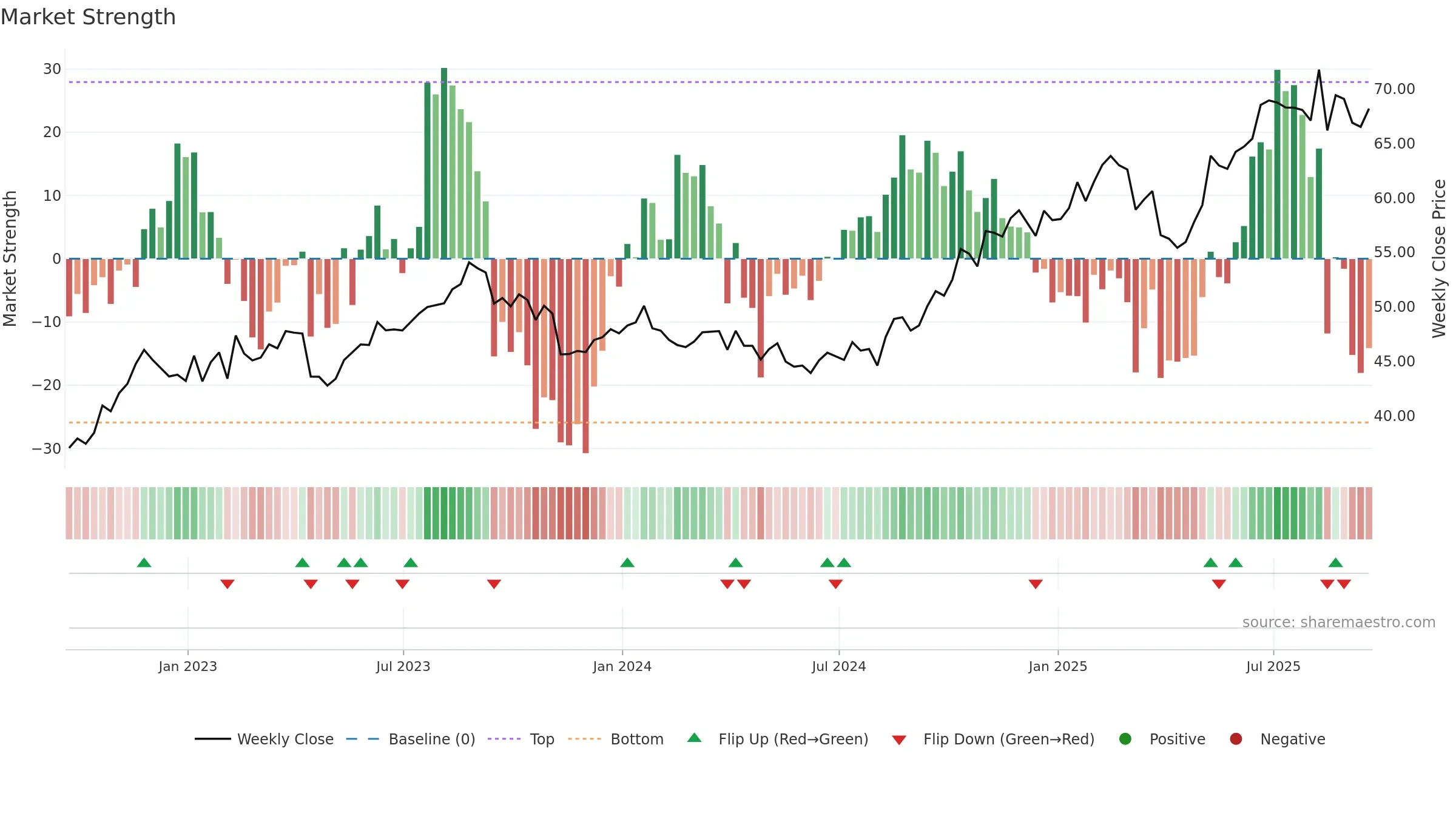 CSCO weekly Market Strength chart, closing 2025-09-19.