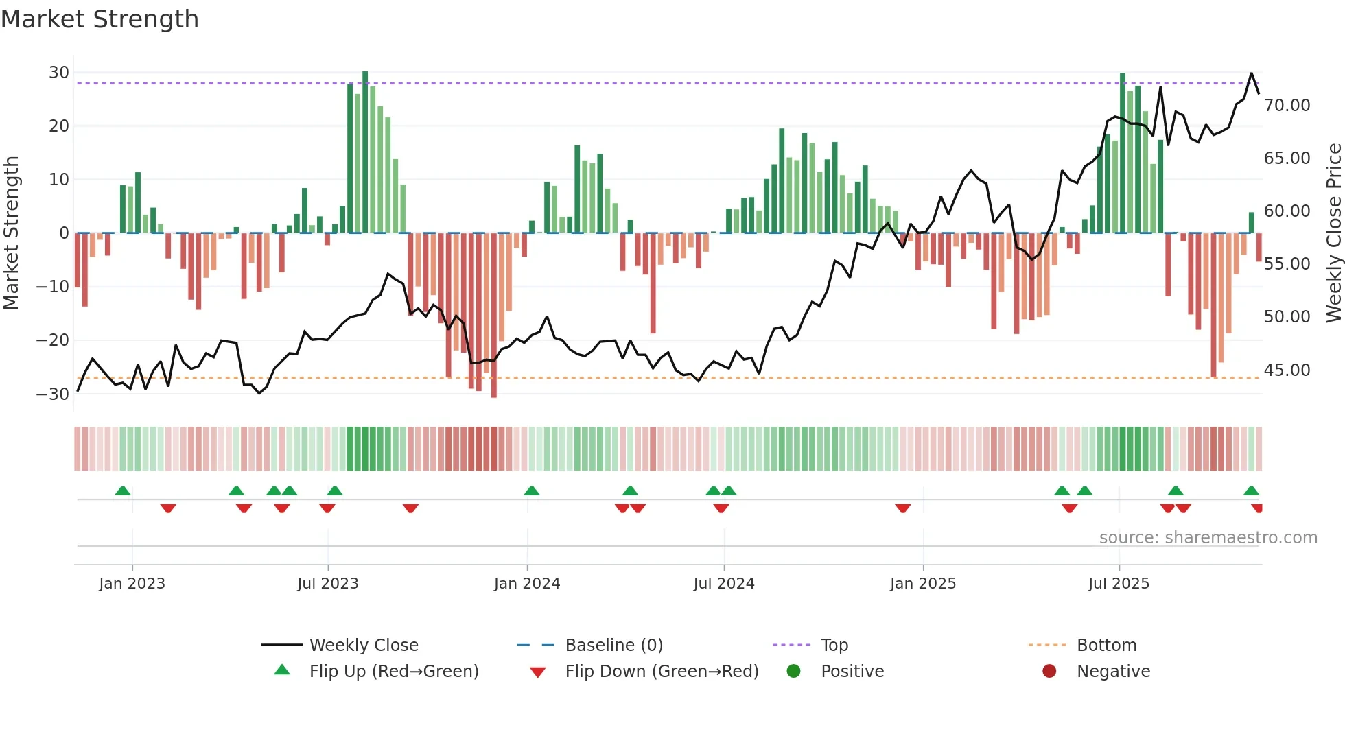 CSCO weekly Market Strength chart
