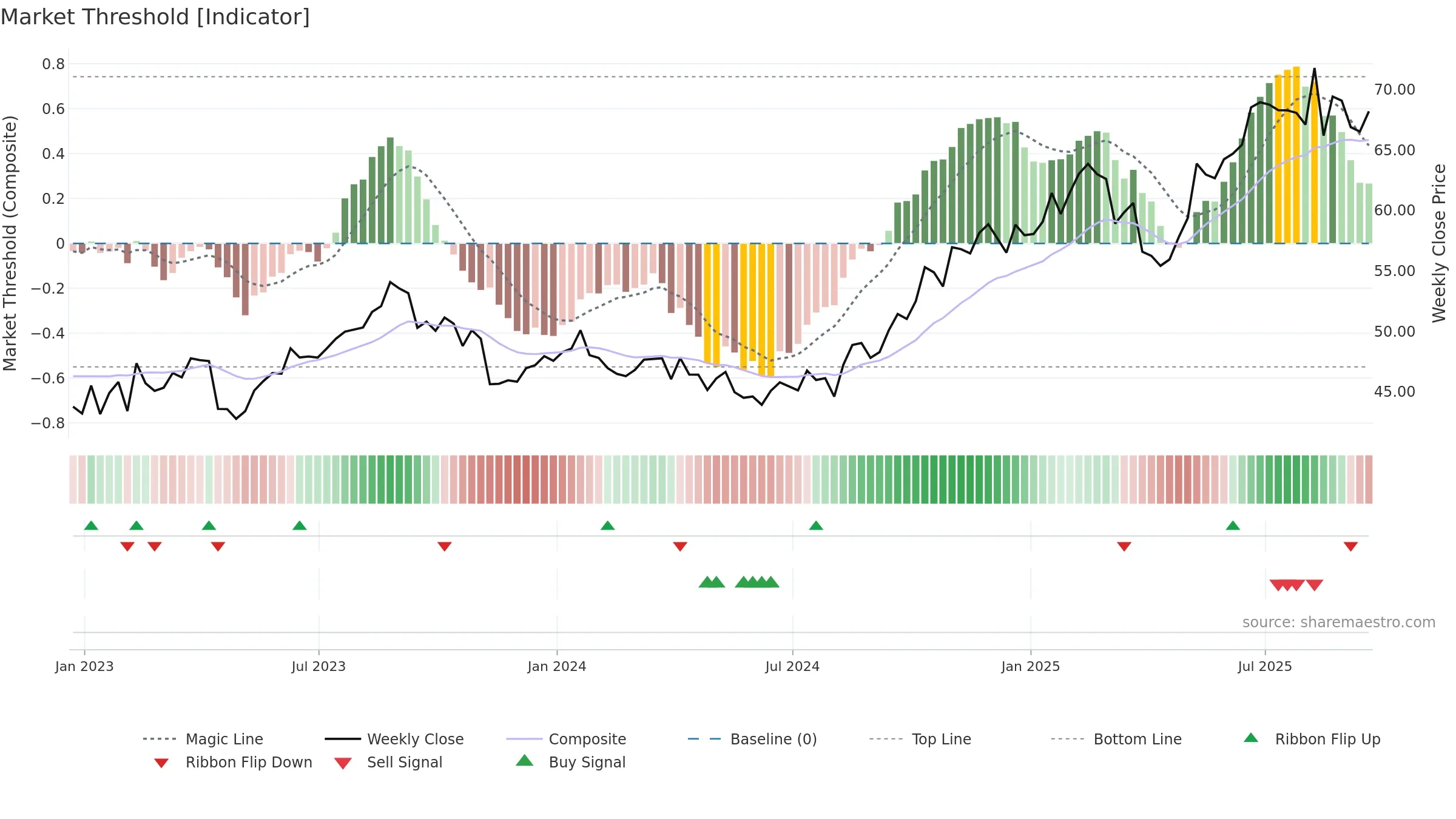 CSCO weekly Market Threshold chart, closing 2025-09-19.