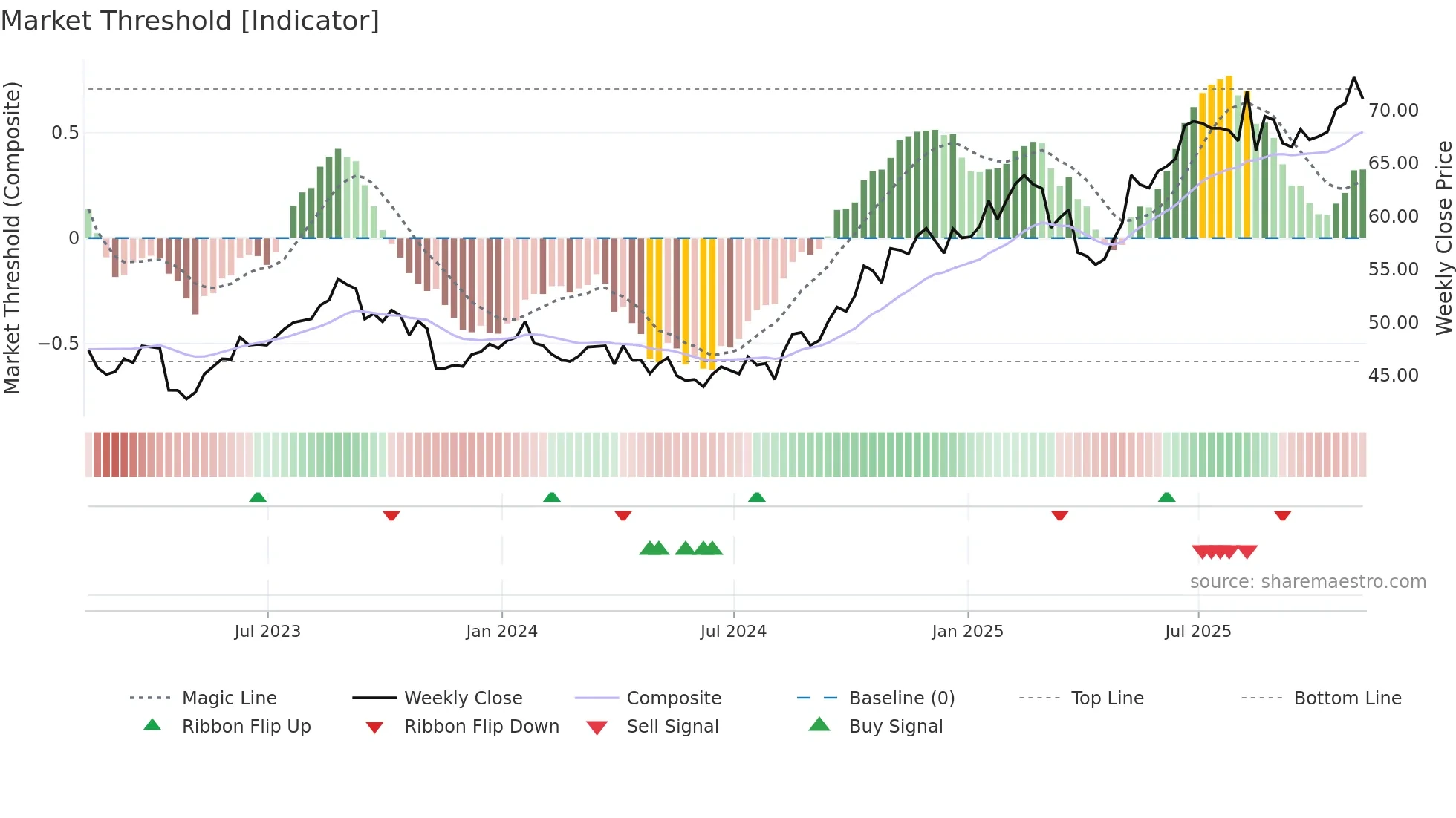 CSCO weekly Market Threshold chart