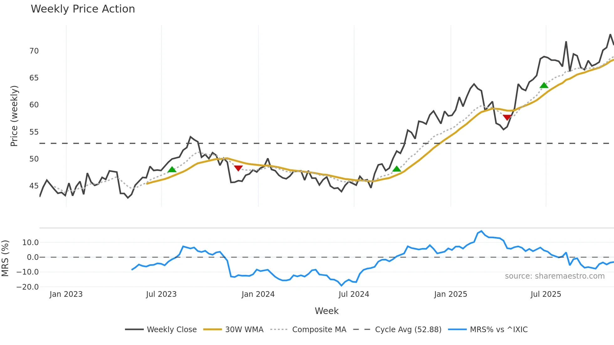 CSCO weekly Price Action chart, closing 2025-11-07
