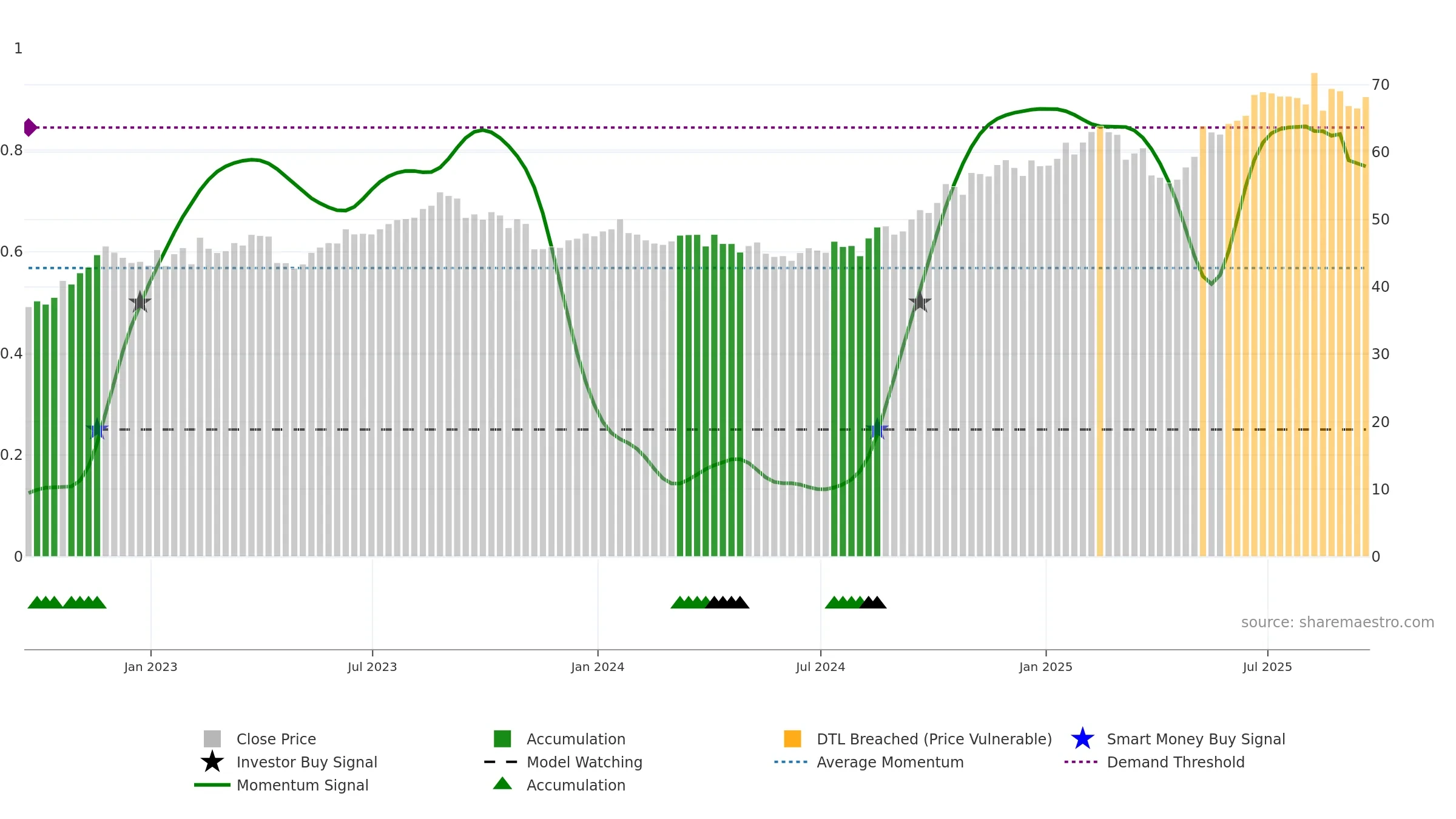 CSCO weekly Smart Money chart, closing 2025-09-19.