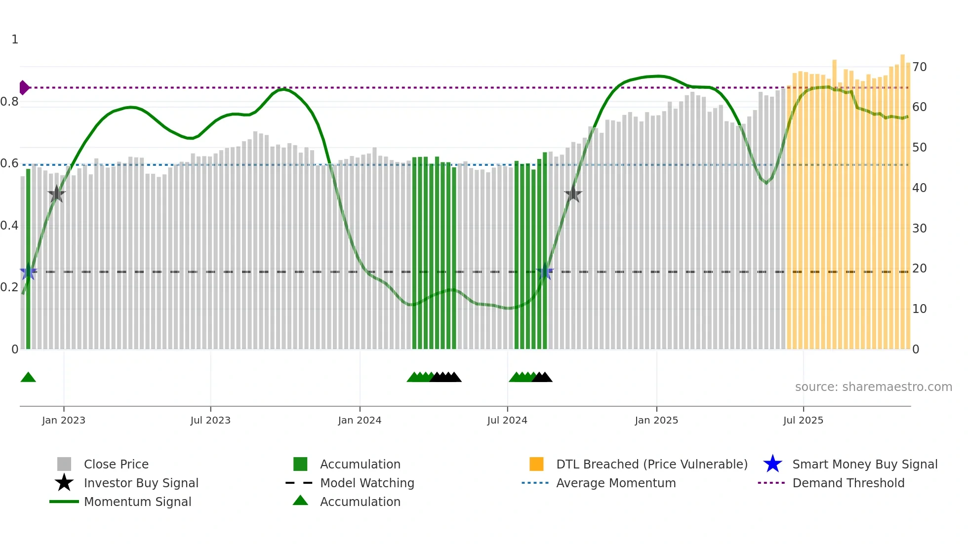 CSCO weekly Smart Money chart