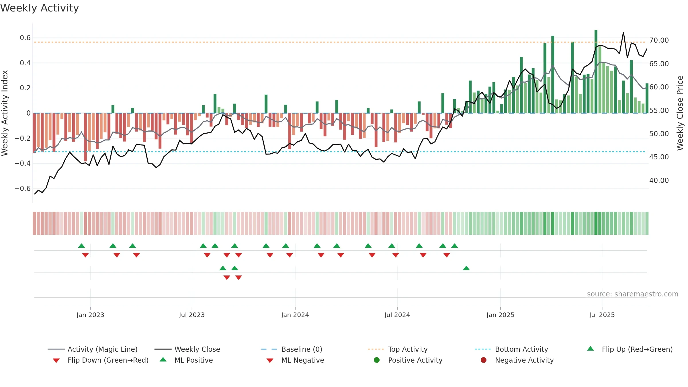CSCO weekly Activity chart, closing 2025-09-19.