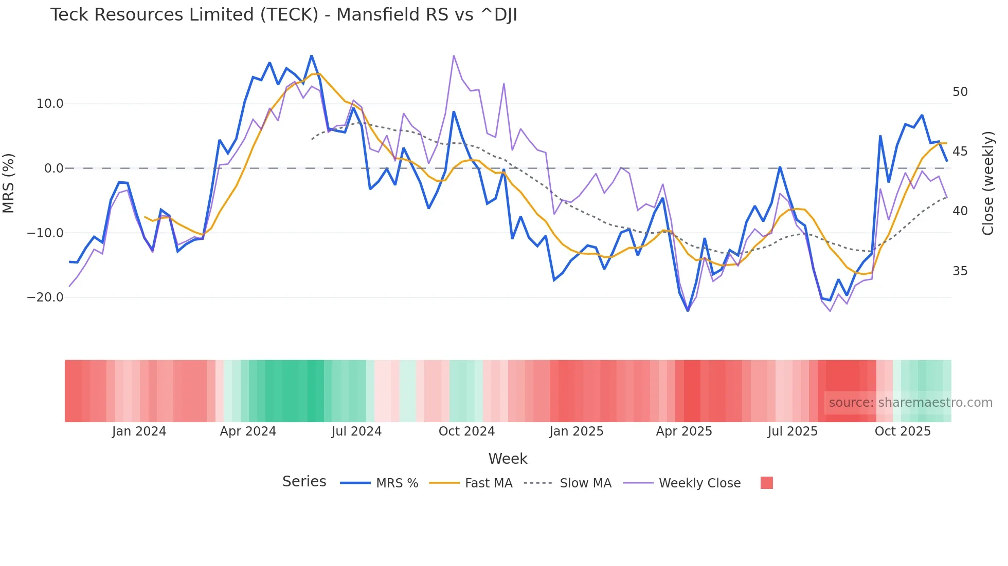 TECK Mansfield Relative Strength chart