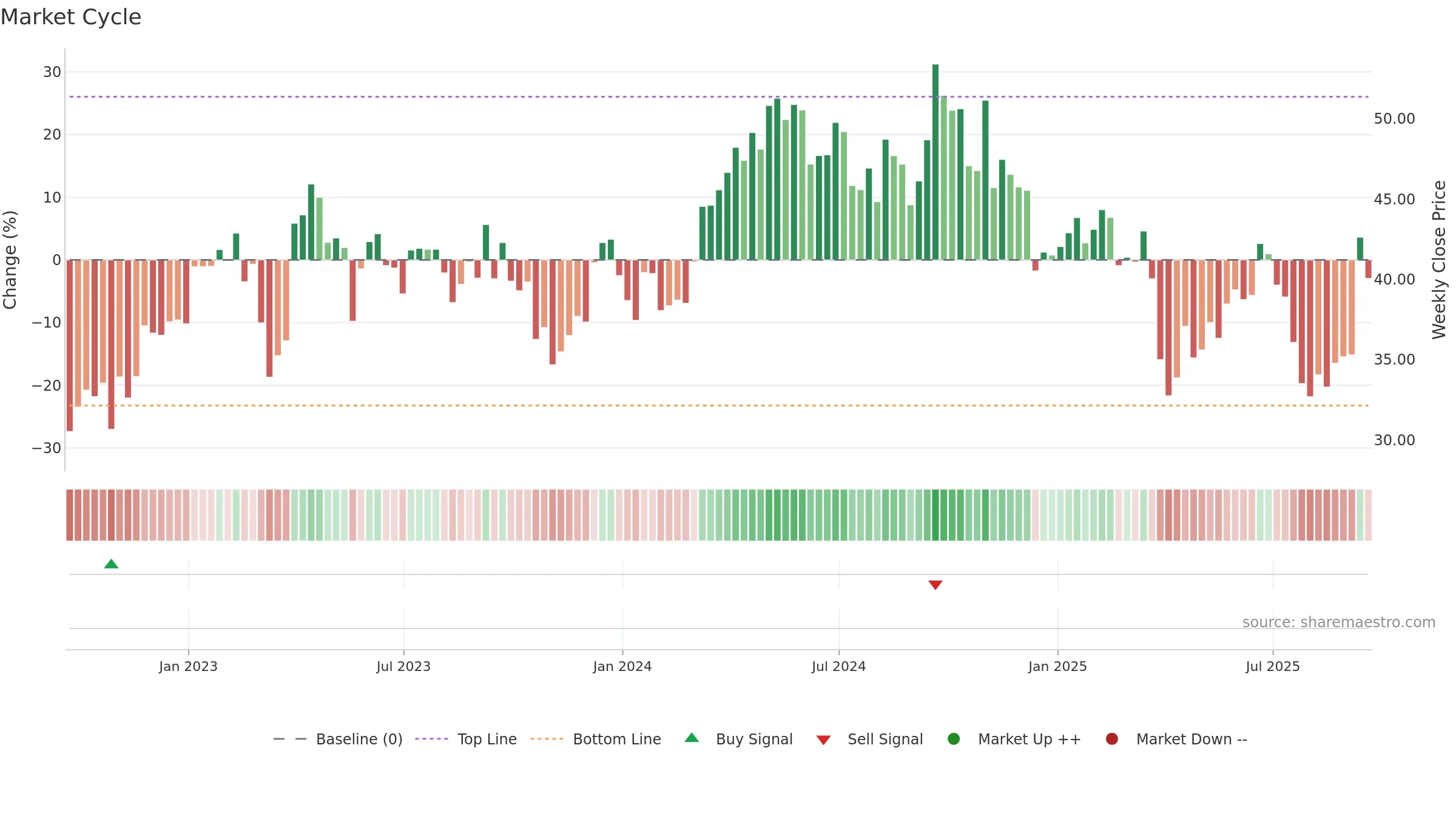TECK weekly Market Cycle chart, closing 2025-09-19.