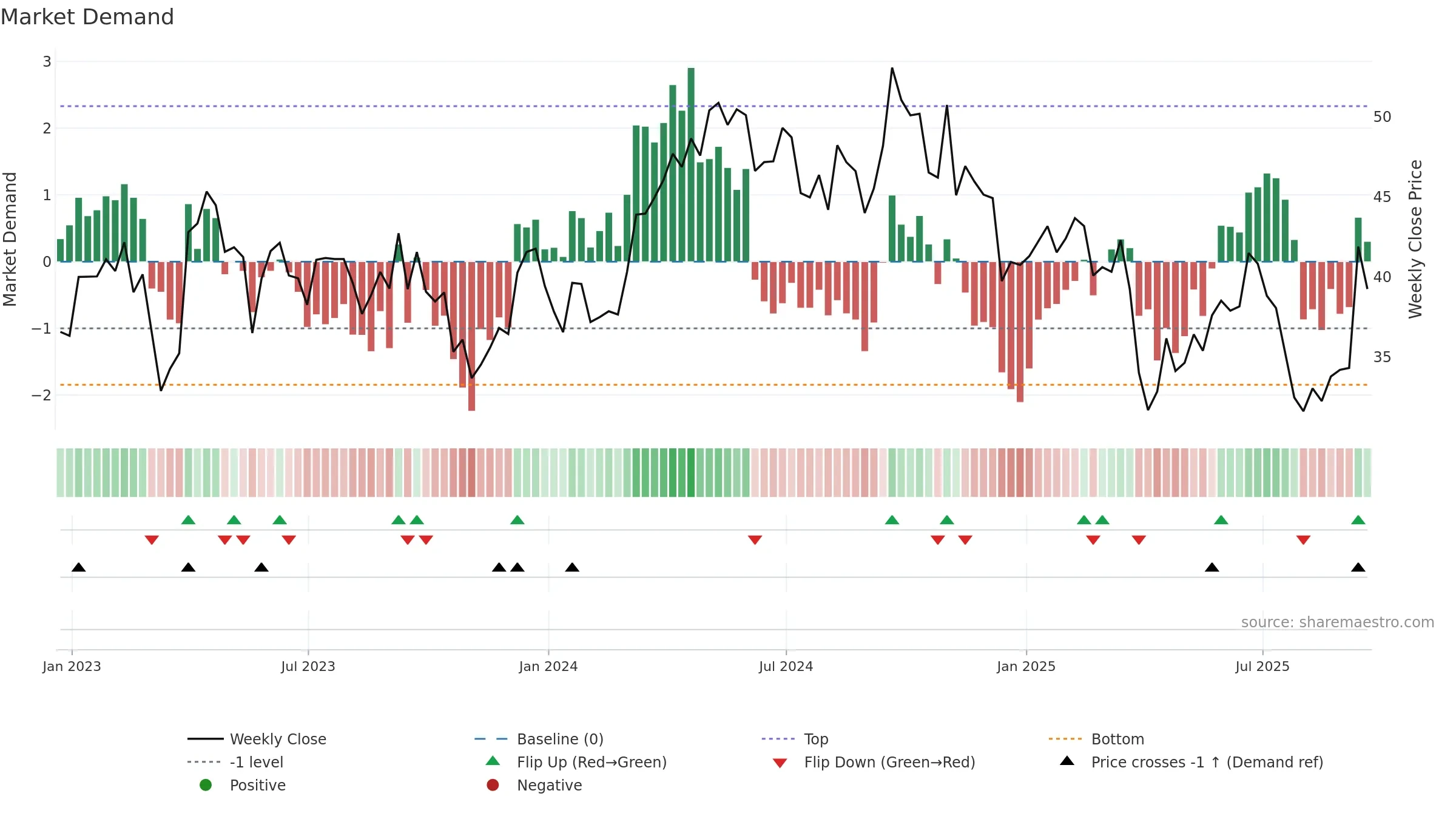 TECK weekly Market Demand chart, closing 2025-09-19.