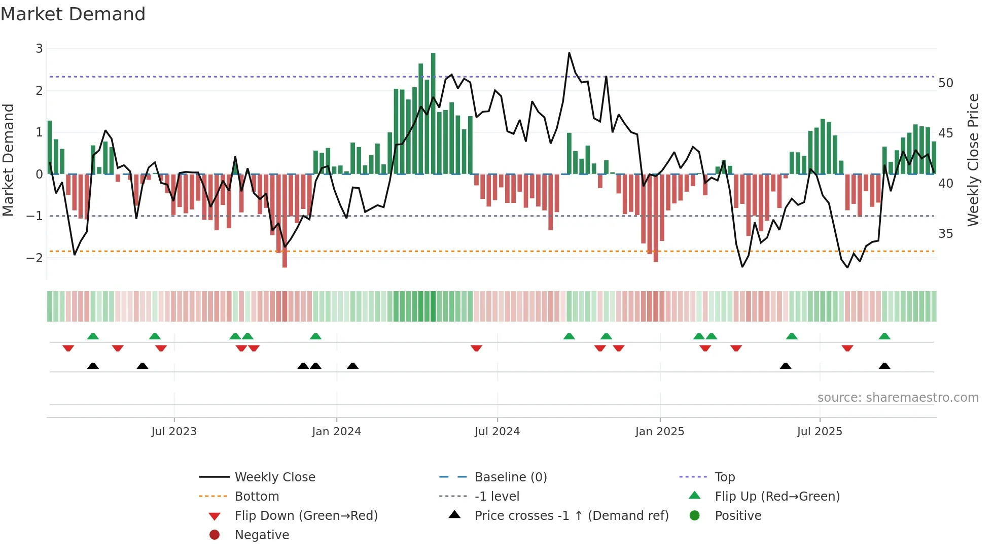 TECK weekly Market Demand chart
