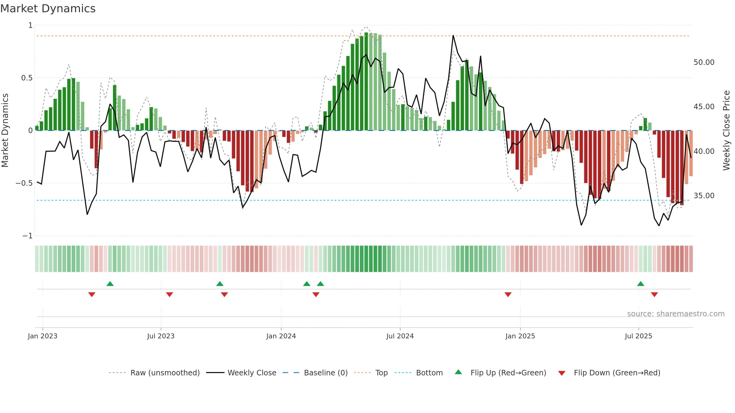 TECK weekly Market Dynamics chart, closing 2025-09-19.