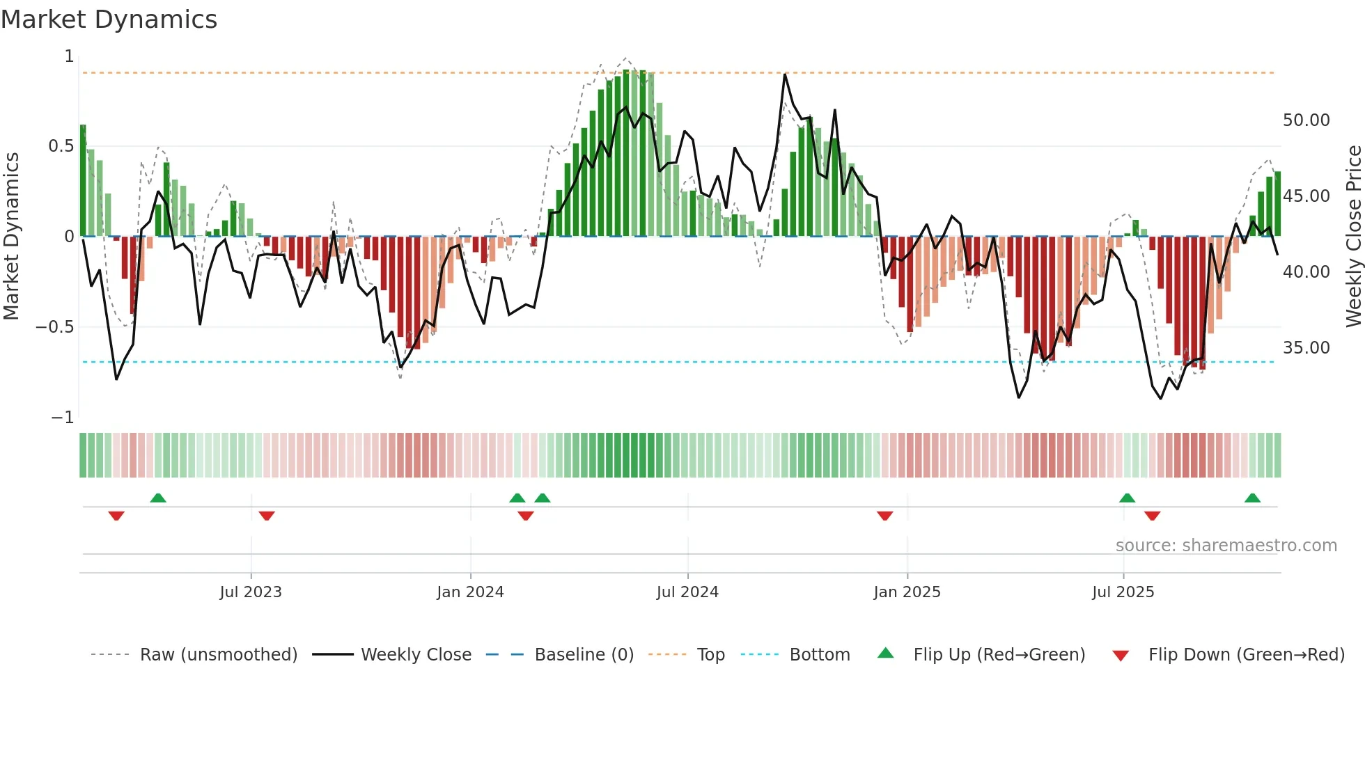 TECK weekly Market Dynamics chart