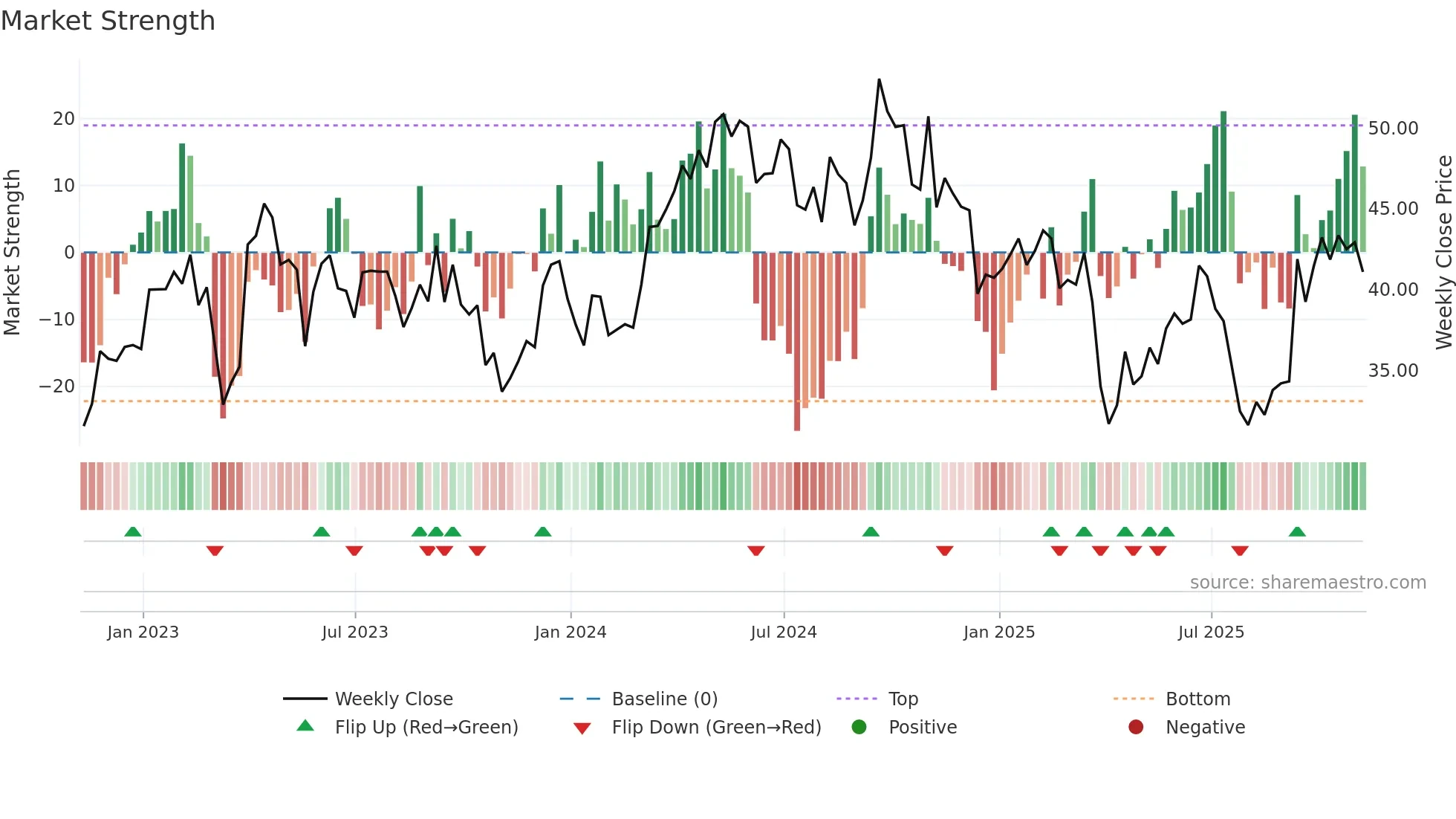 TECK weekly Market Strength chart