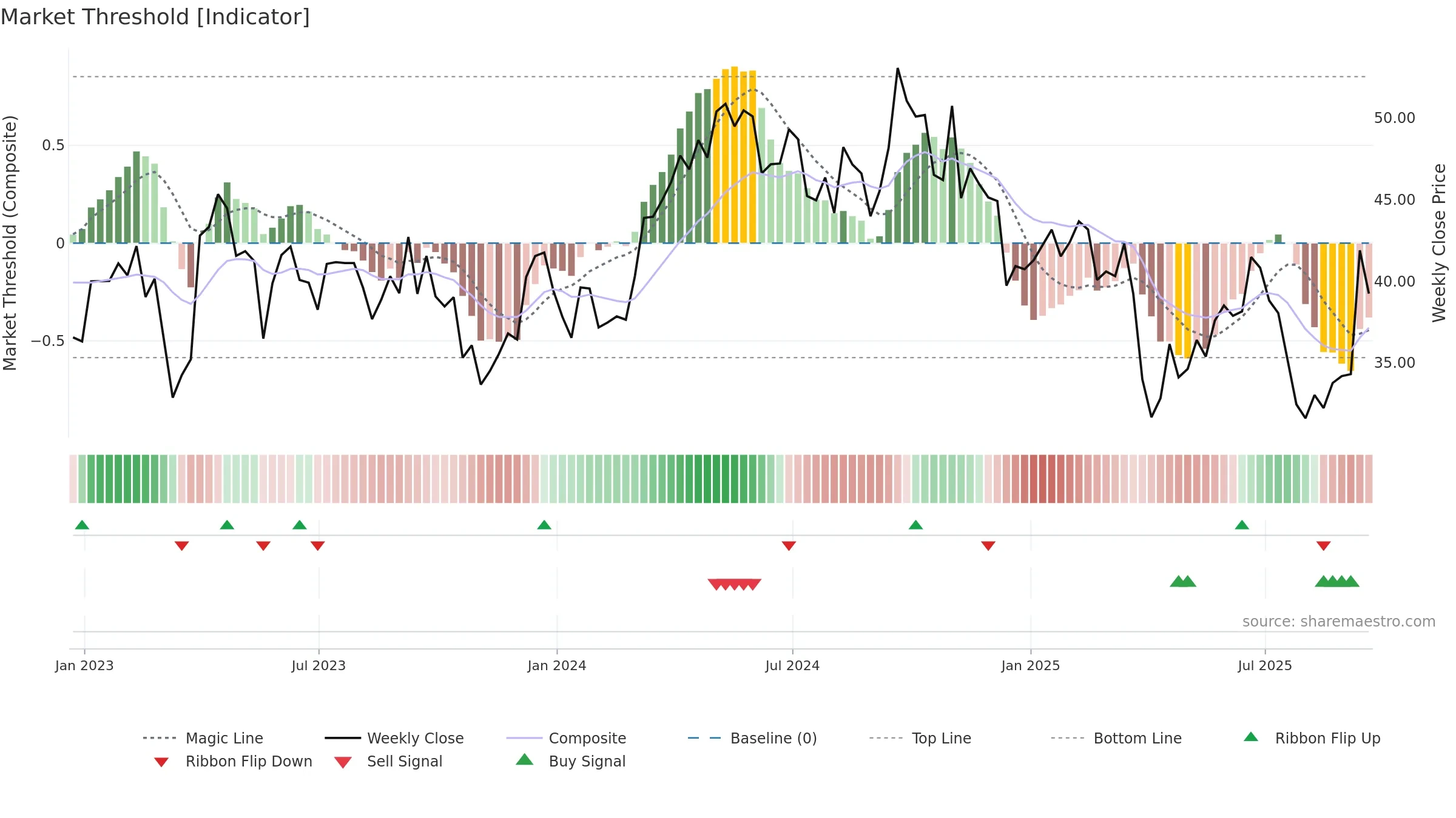 TECK weekly Market Threshold chart, closing 2025-09-19.