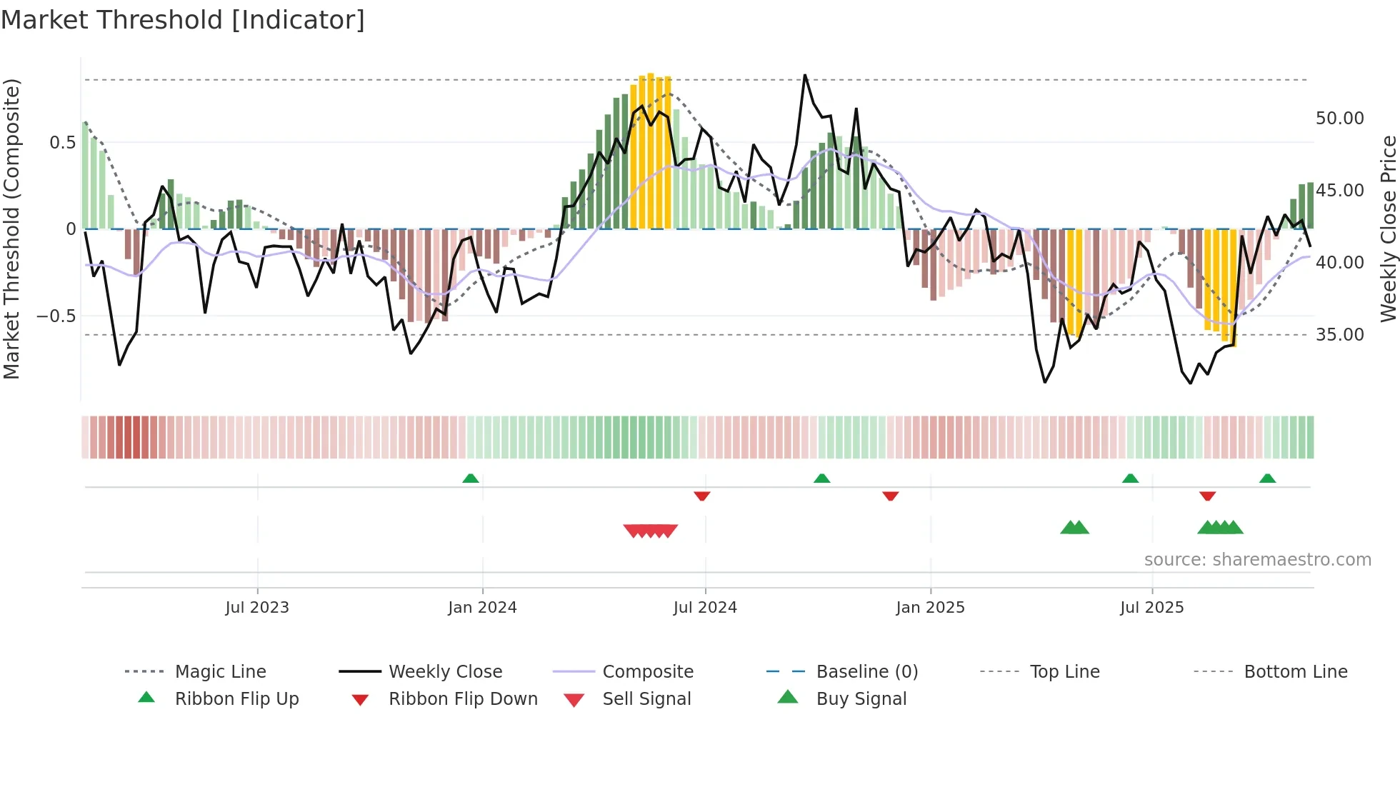 TECK weekly Market Threshold chart