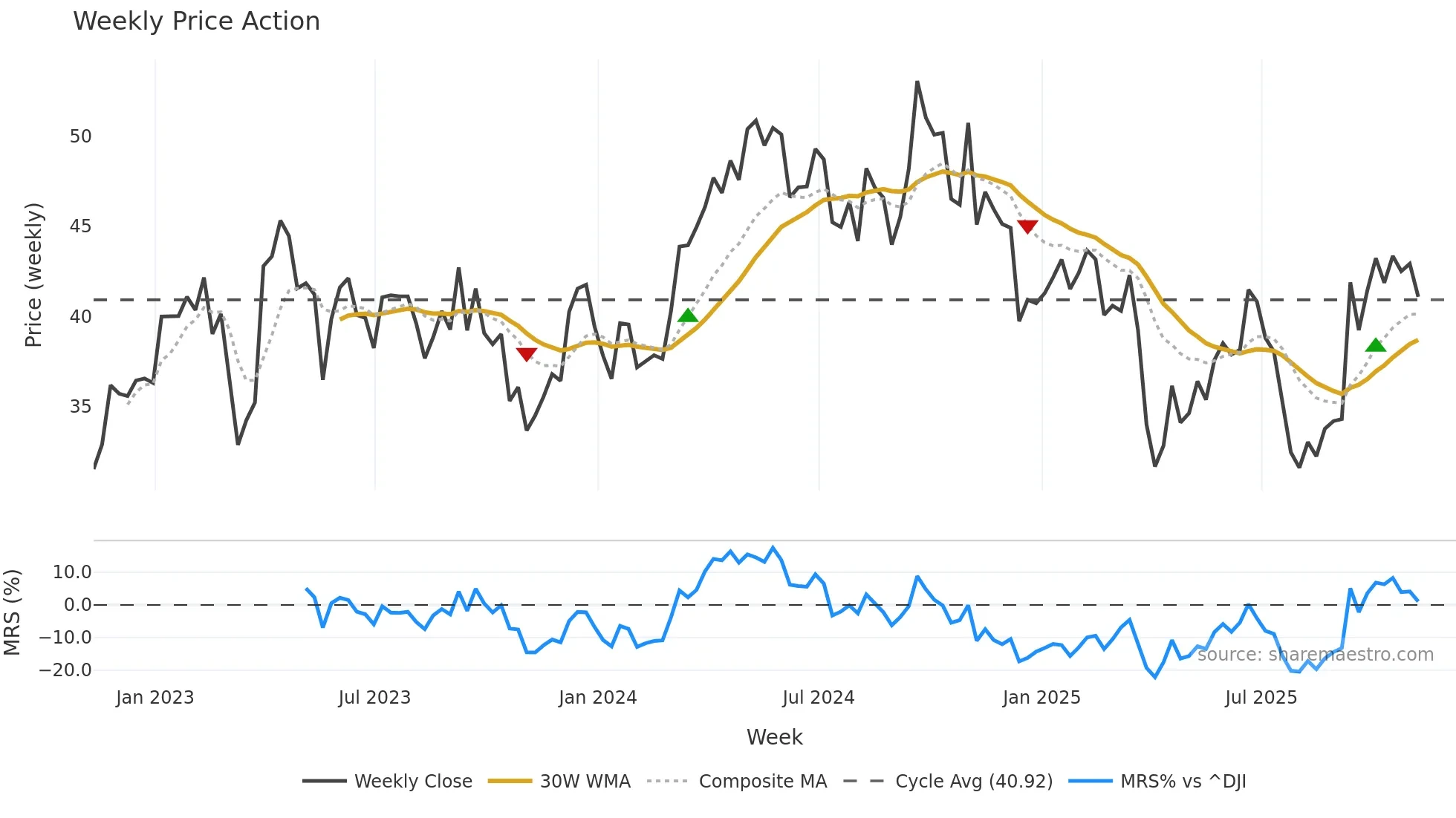 TECK weekly Price Action chart, closing 2025-11-07