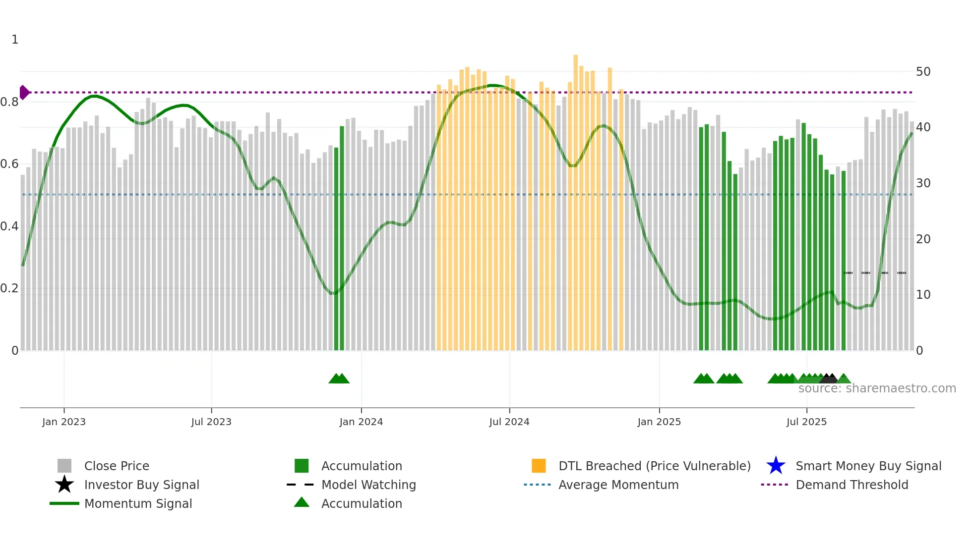 TECK weekly Smart Money chart