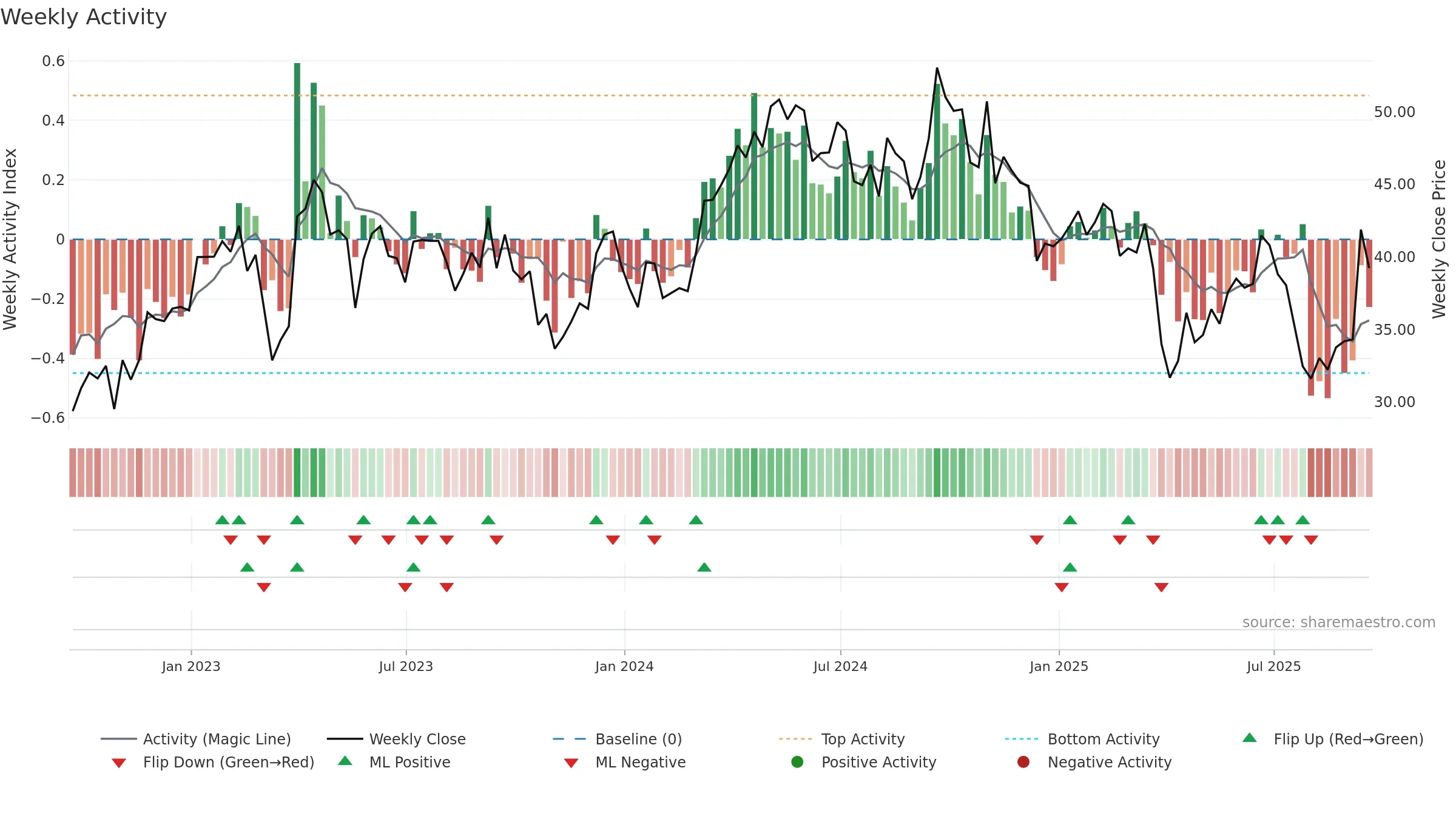 TECK weekly Activity chart, closing 2025-09-19.