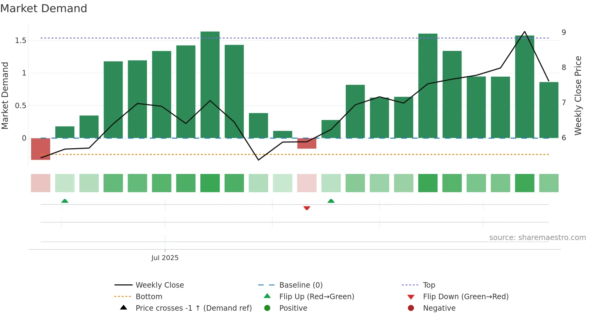 PDN weekly Market Demand chart
