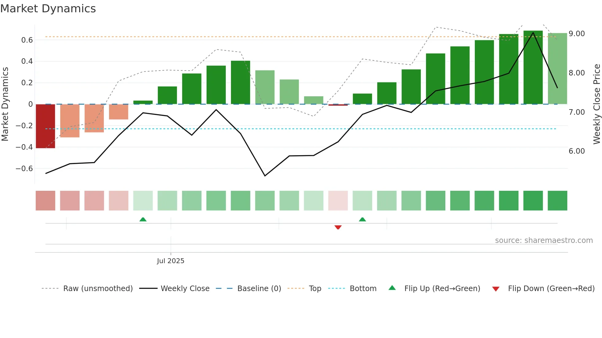 PDN weekly Market Dynamics chart