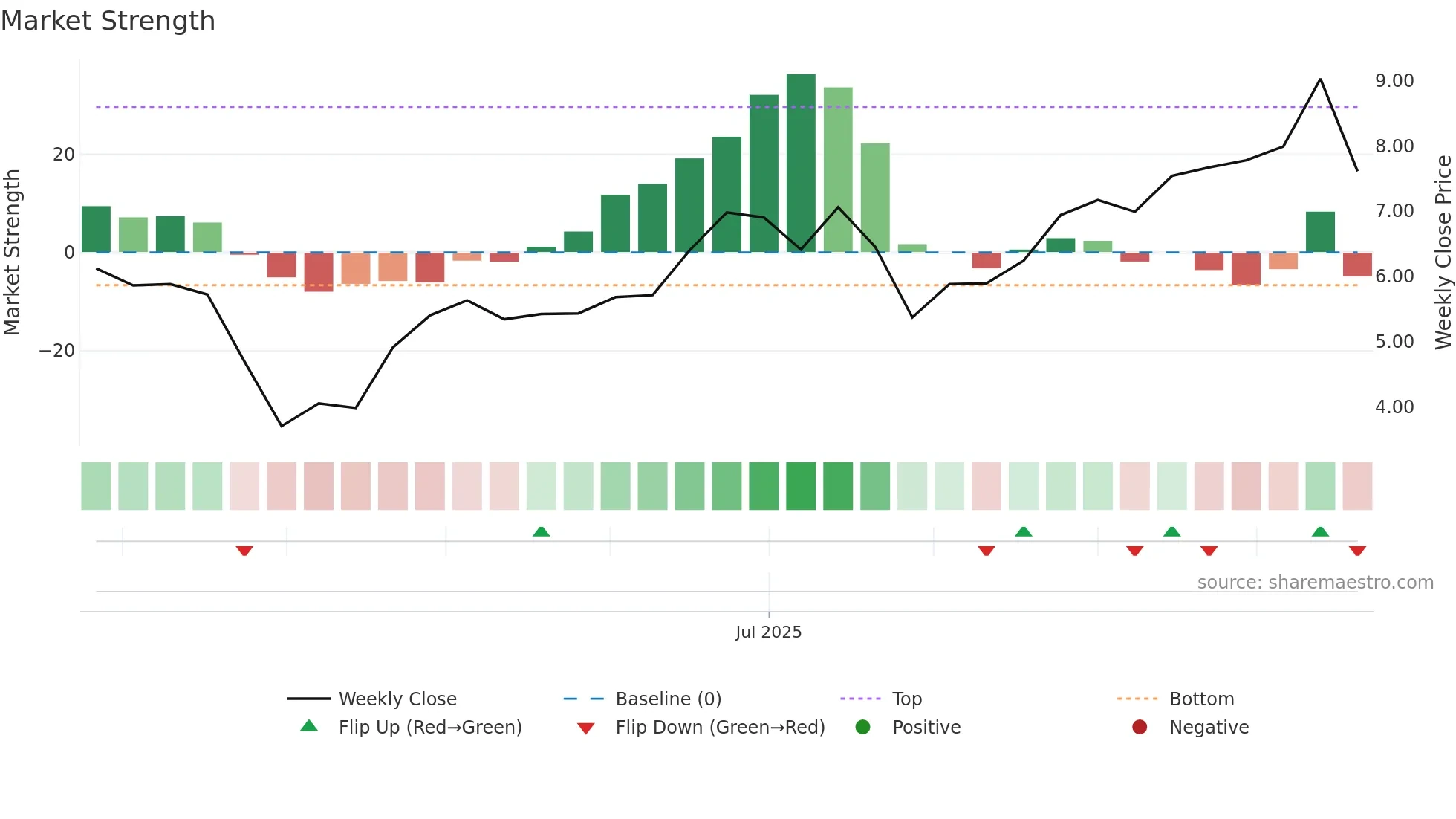 PDN weekly Market Strength chart