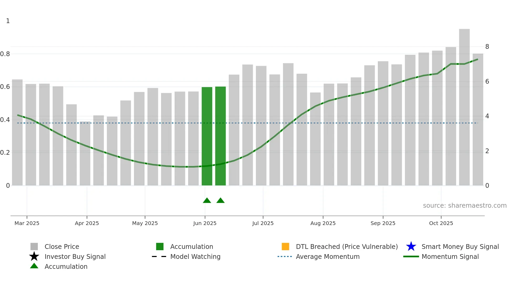 PDN weekly Smart Money chart