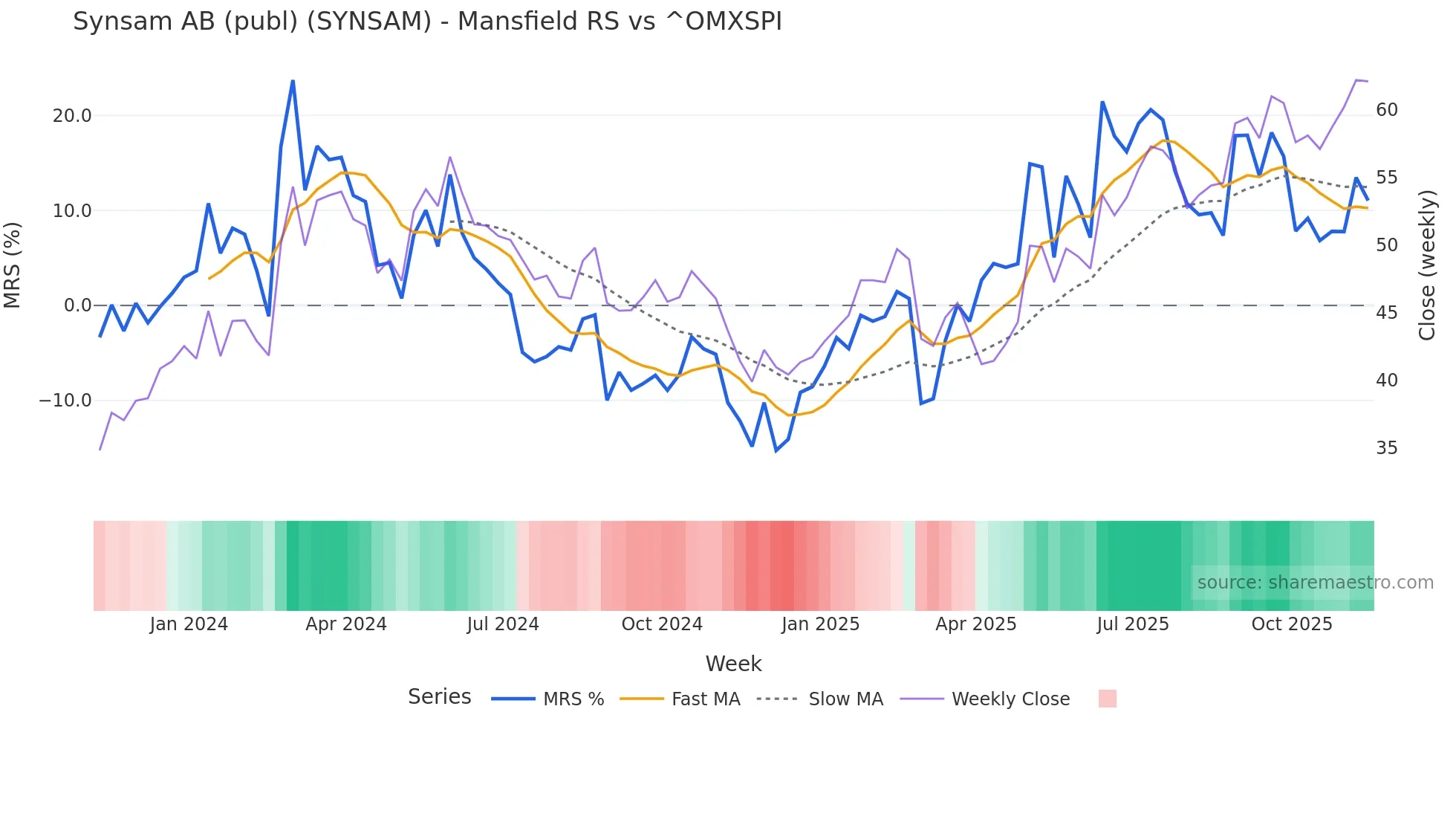 SYNSAM Mansfield Relative Strength chart