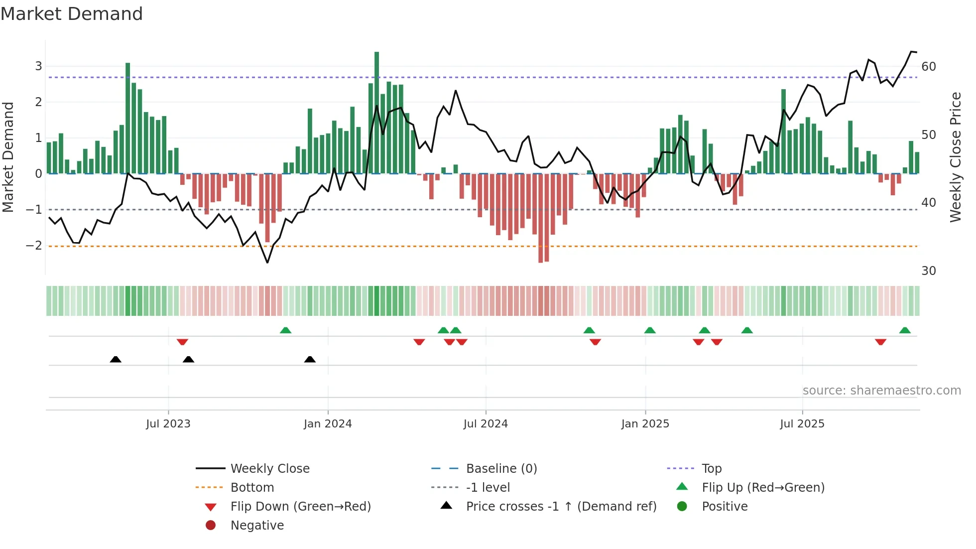 SYNSAM weekly Market Demand chart