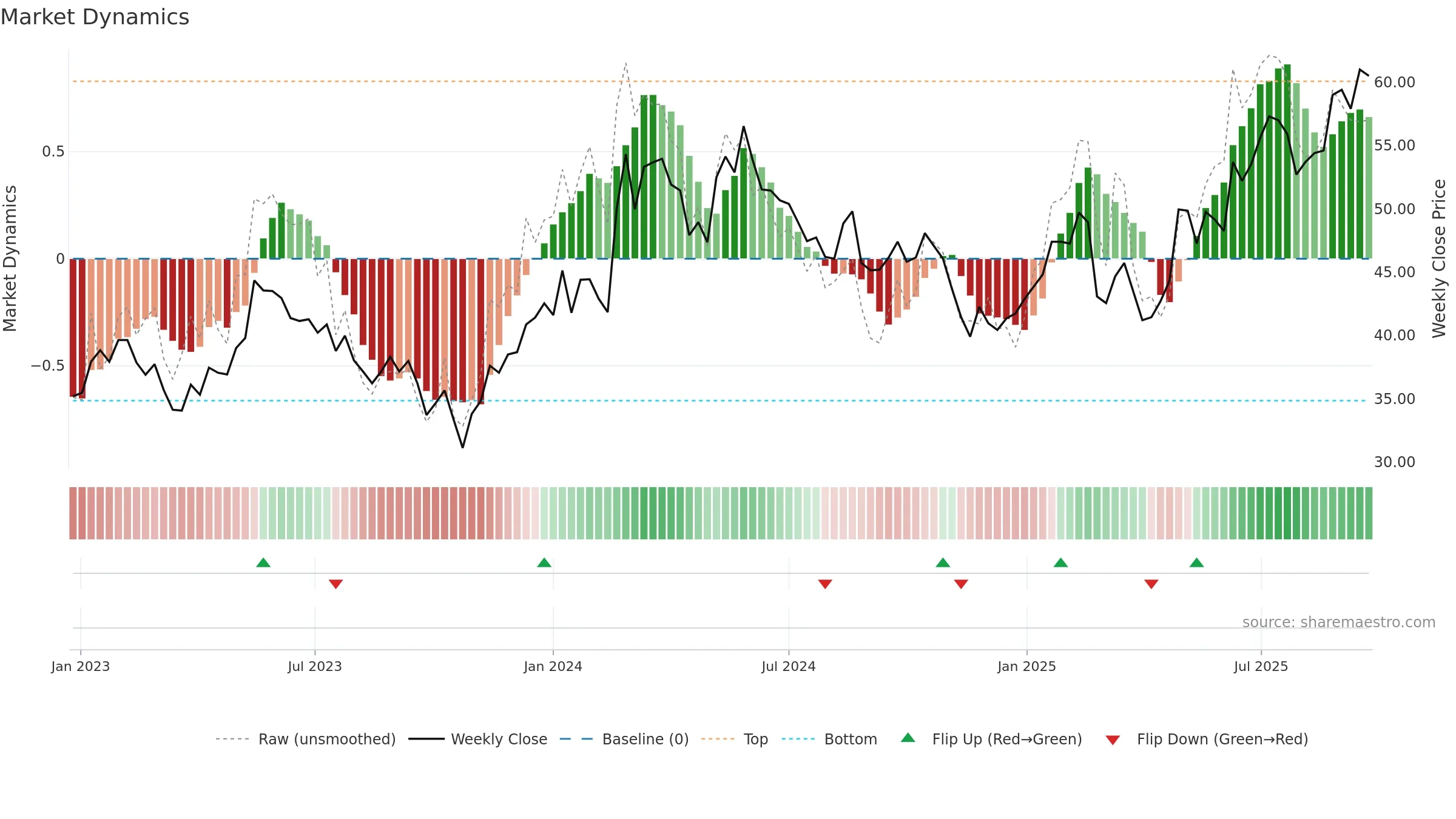 SYNSAM weekly Market Dynamics chart, closing 2025-09-22.