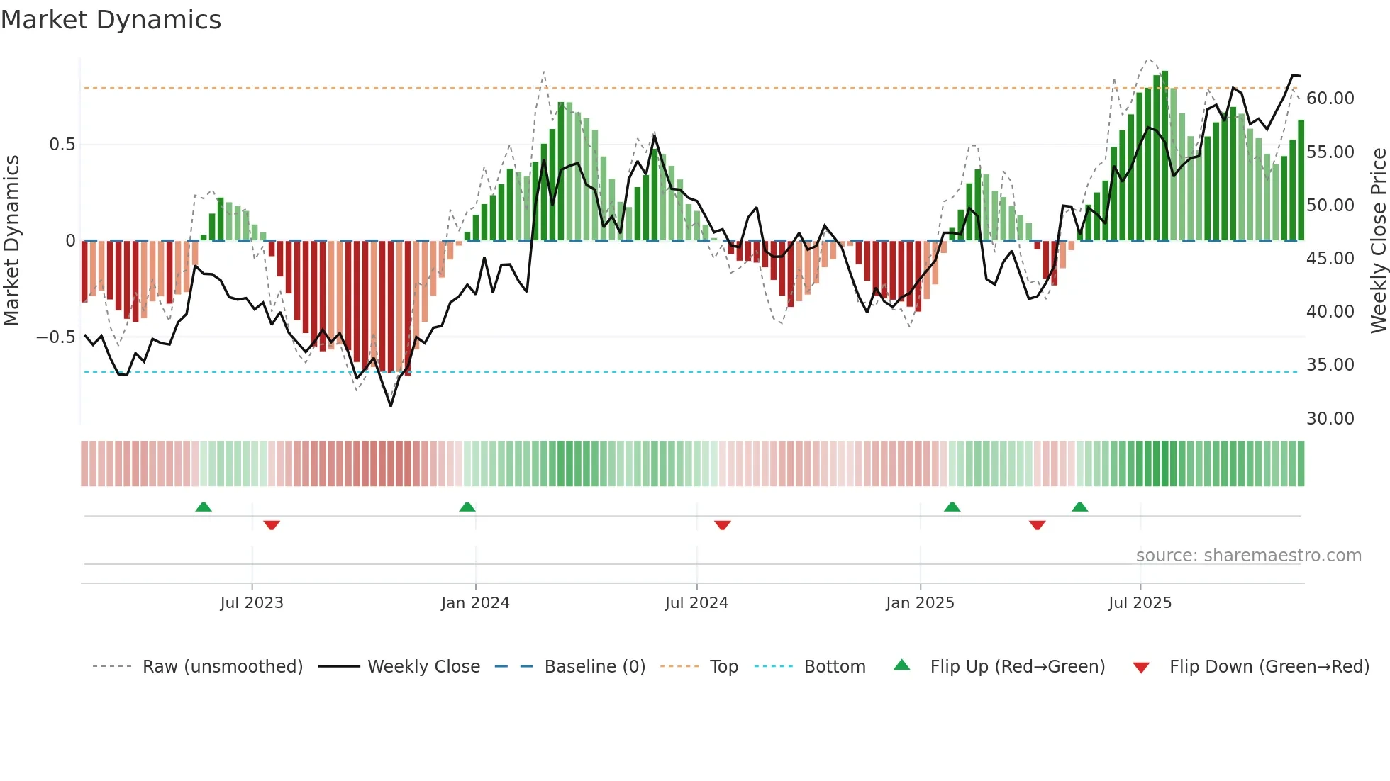 SYNSAM weekly Market Dynamics chart