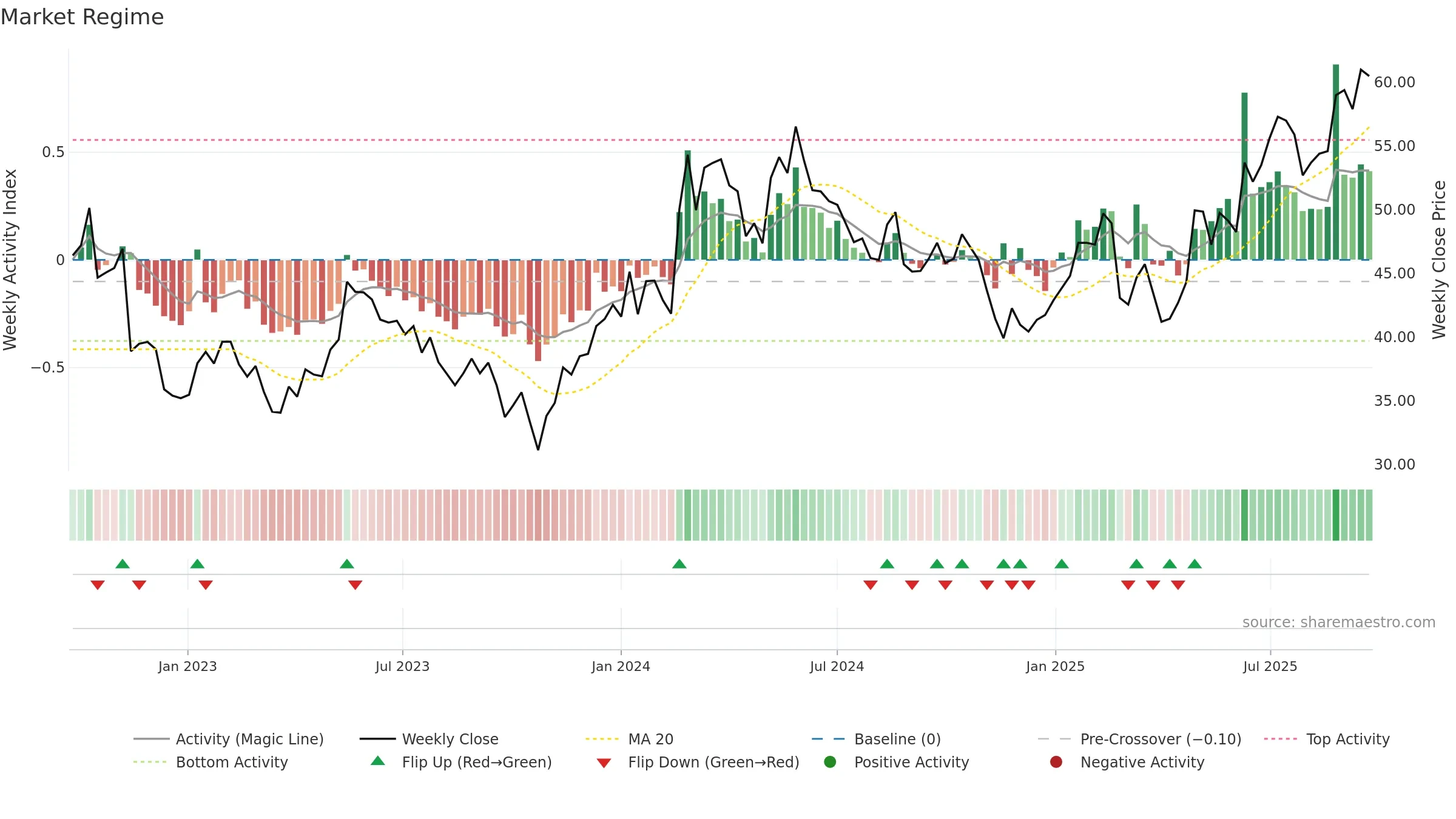 SYNSAM weekly Market Snapshot chart, closing 2025-09-22.