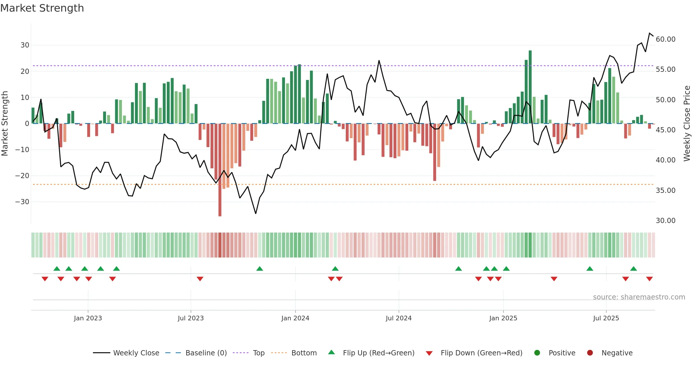 SYNSAM weekly Market Strength chart, closing 2025-09-22.