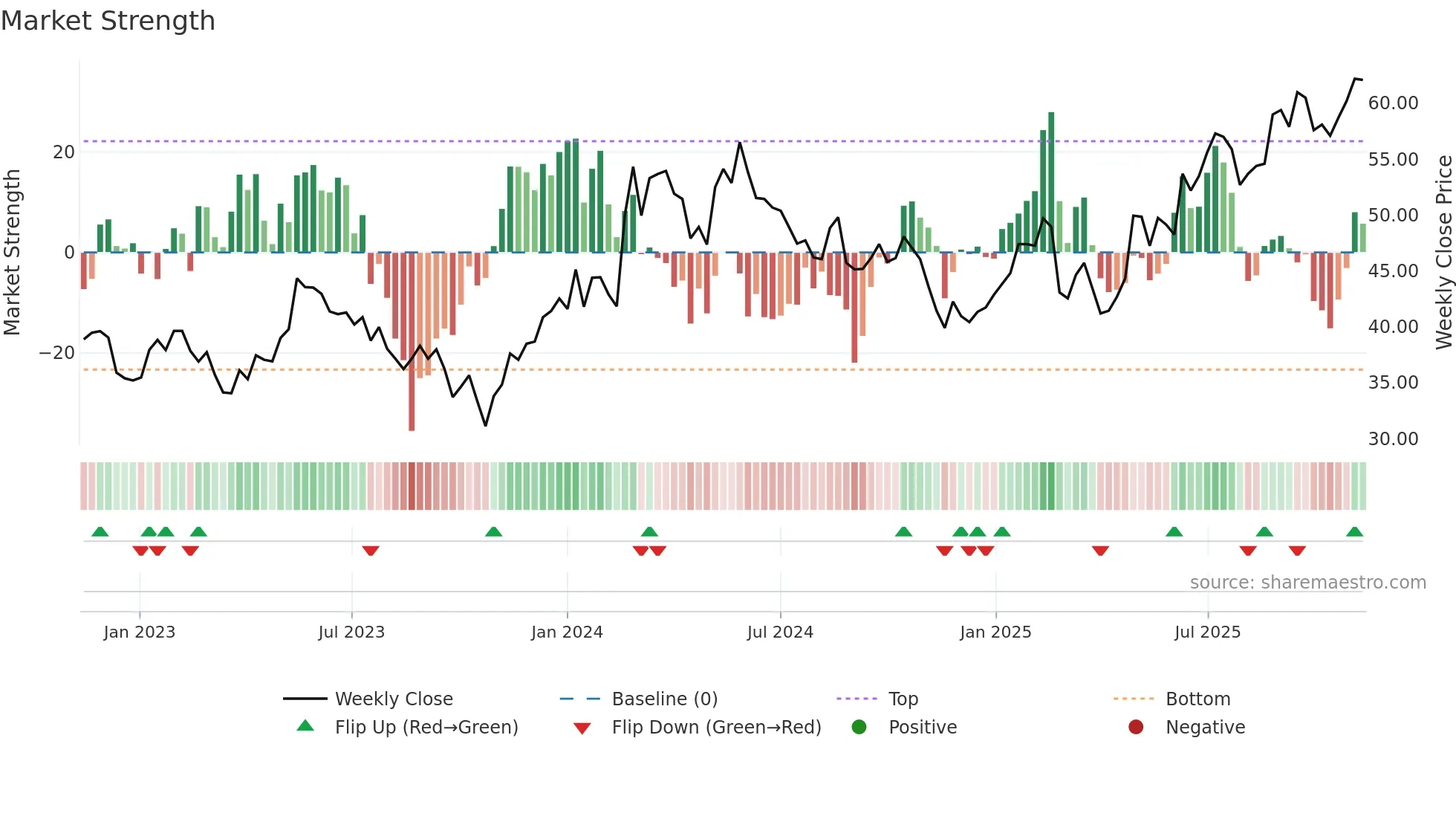 SYNSAM weekly Market Strength chart