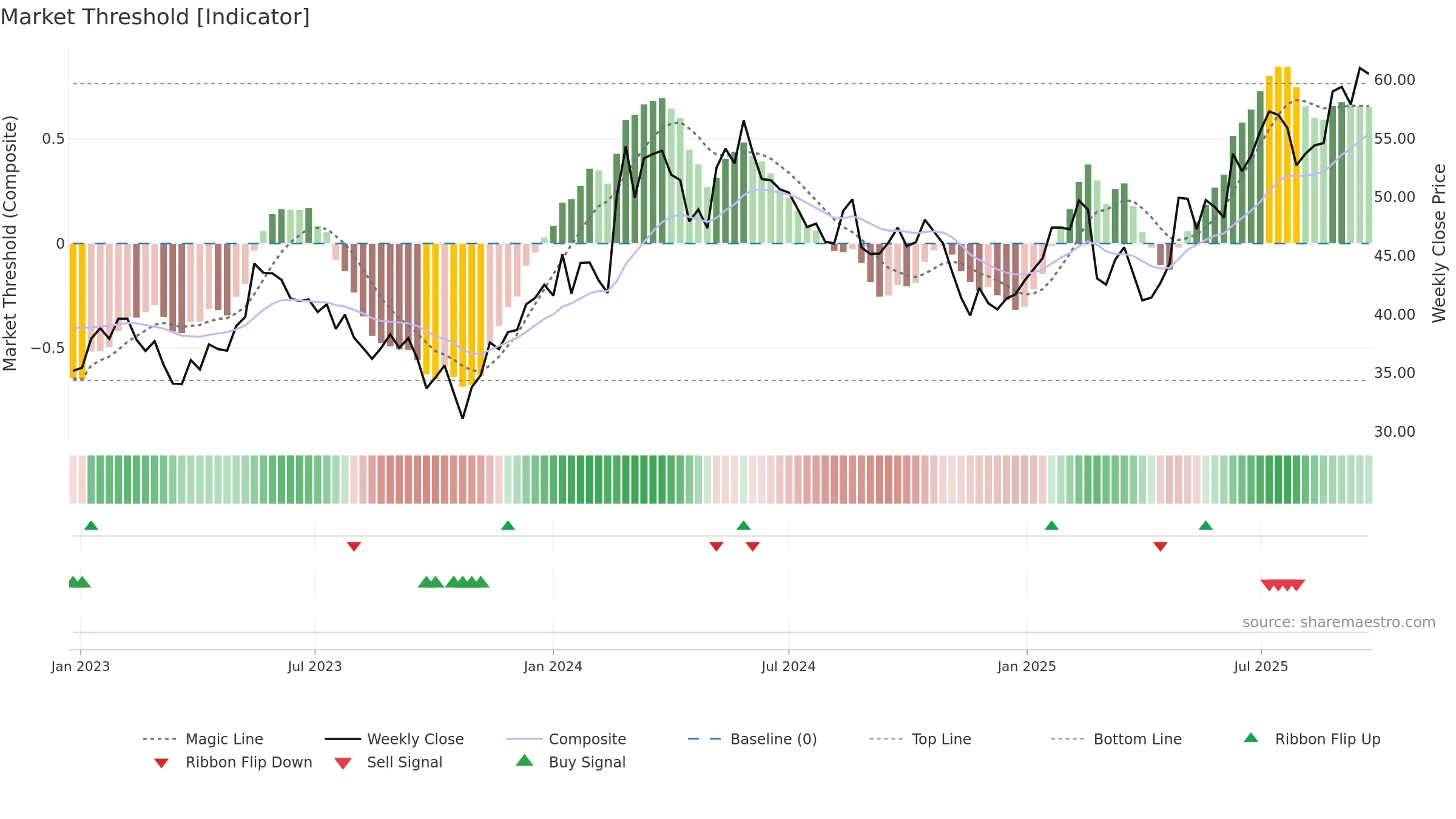 SYNSAM weekly Market Threshold chart, closing 2025-09-22.