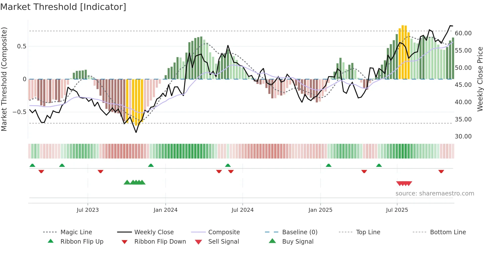 SYNSAM weekly Market Threshold chart