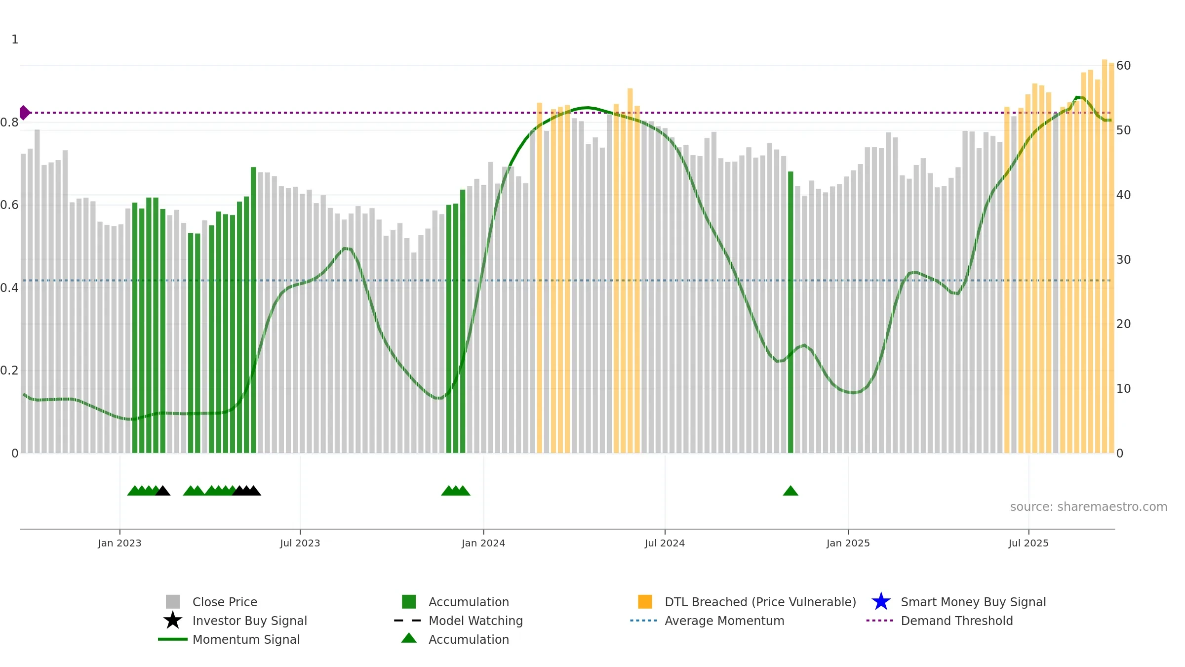 SYNSAM weekly Smart Money chart, closing 2025-09-22.