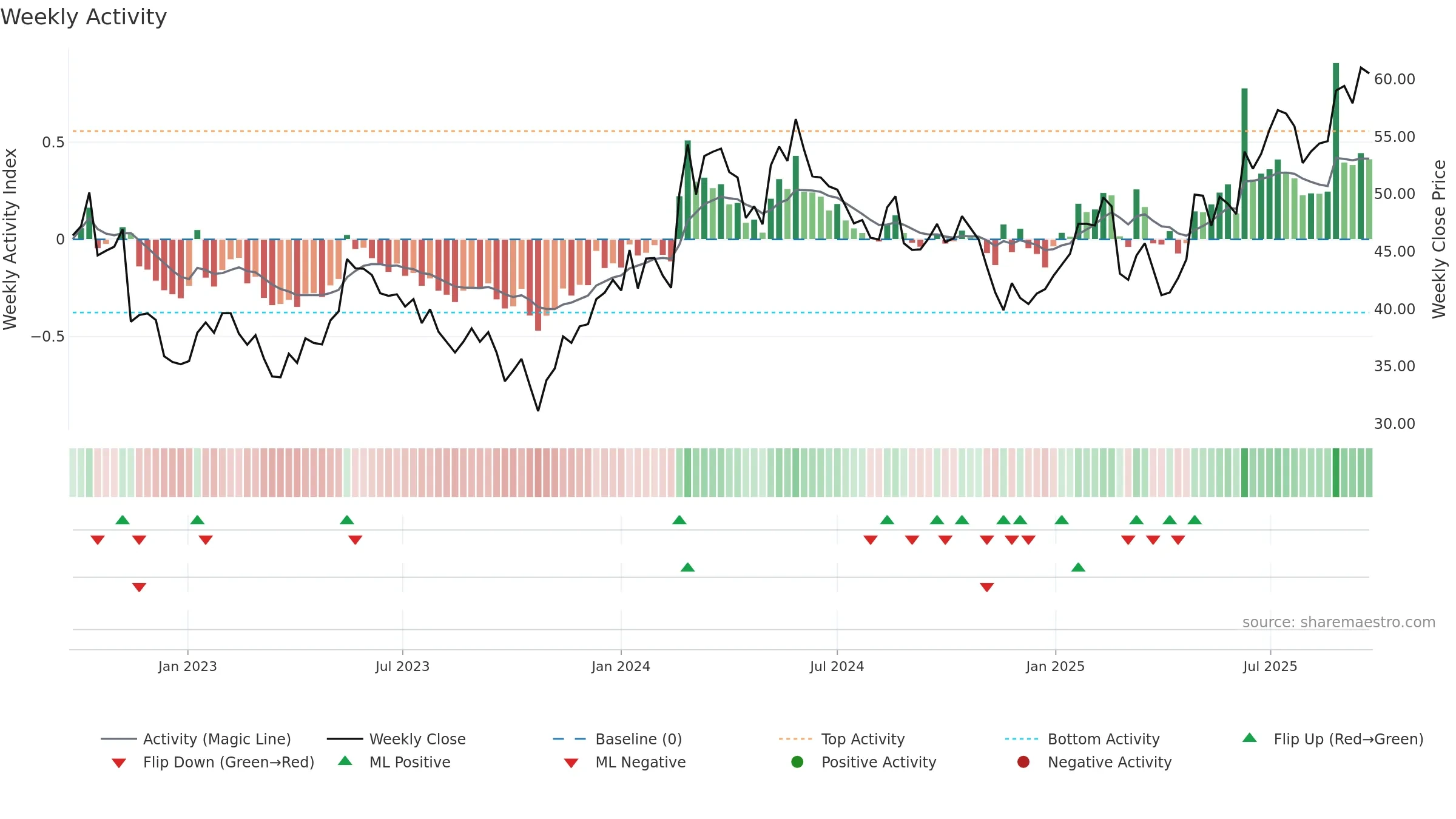 SYNSAM weekly Activity chart, closing 2025-09-22.