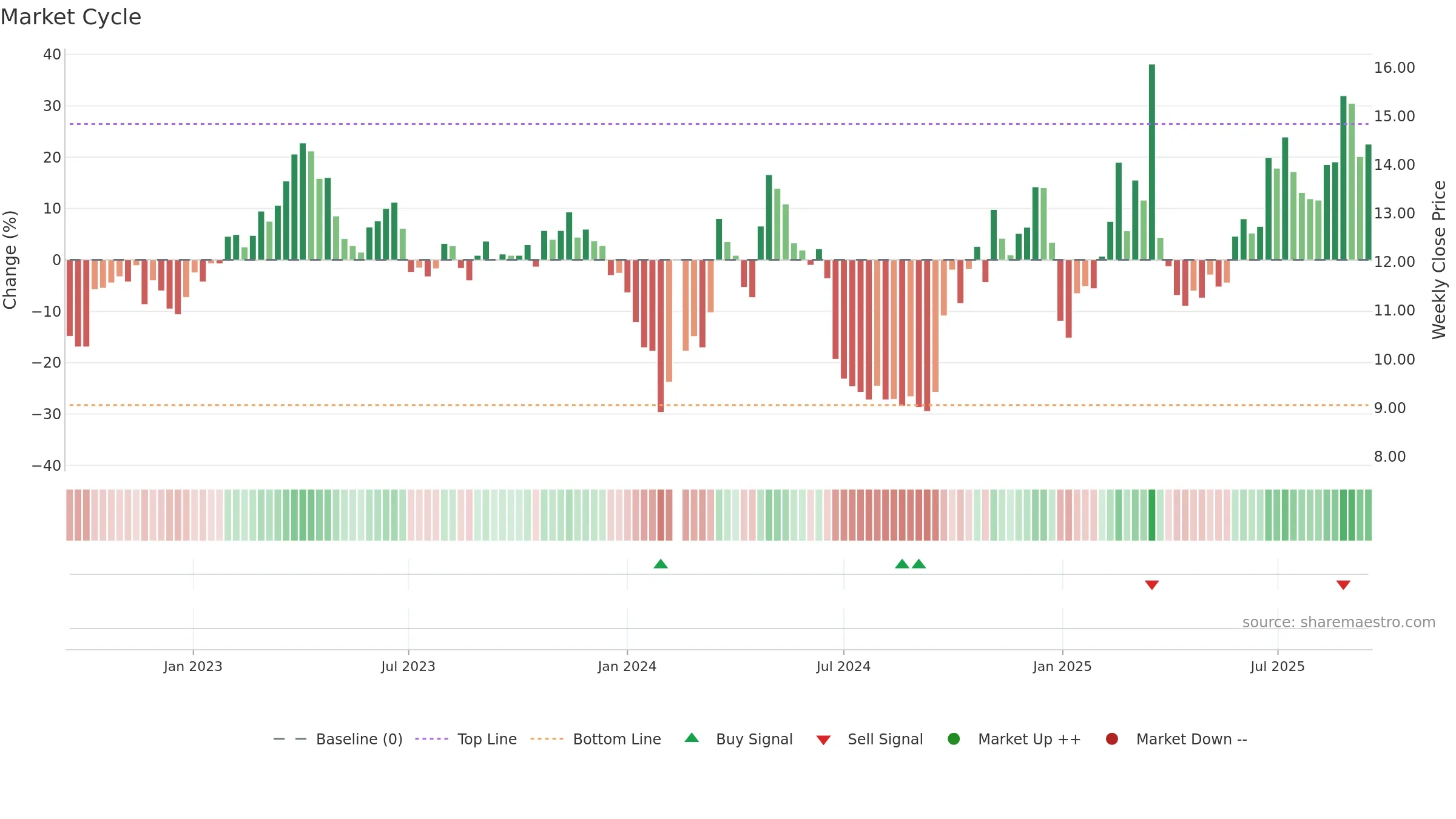 000555 weekly Market Cycle chart, closing 2025-09-15.