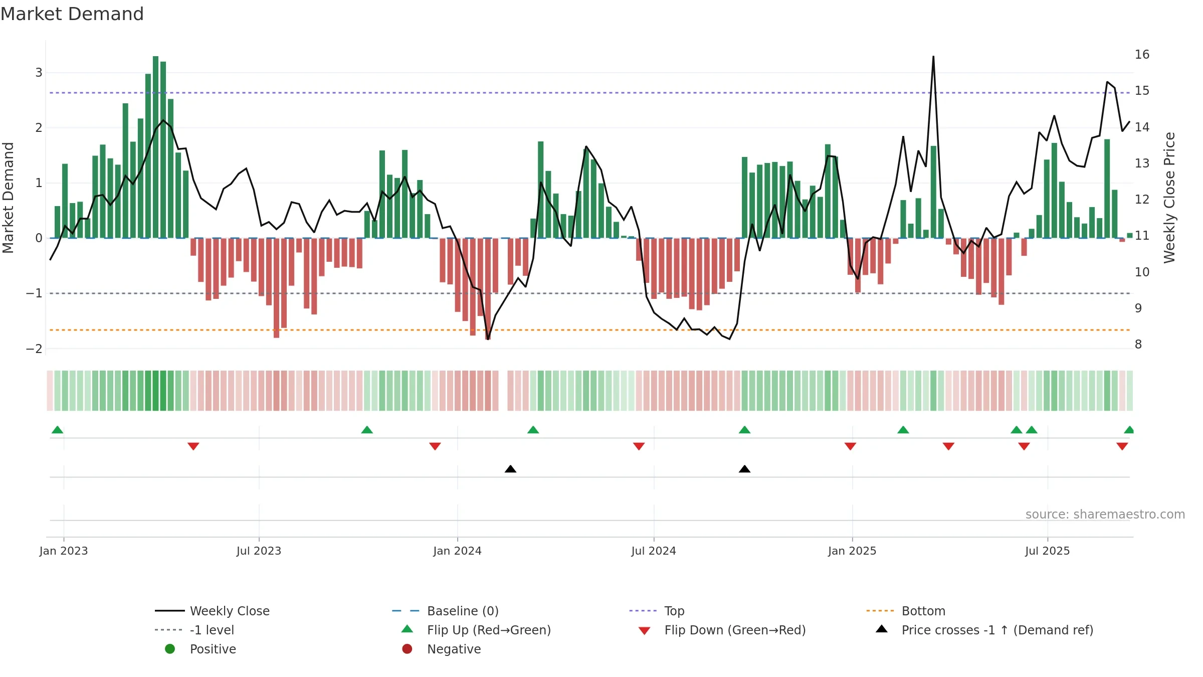 000555 weekly Market Demand chart, closing 2025-09-15.
