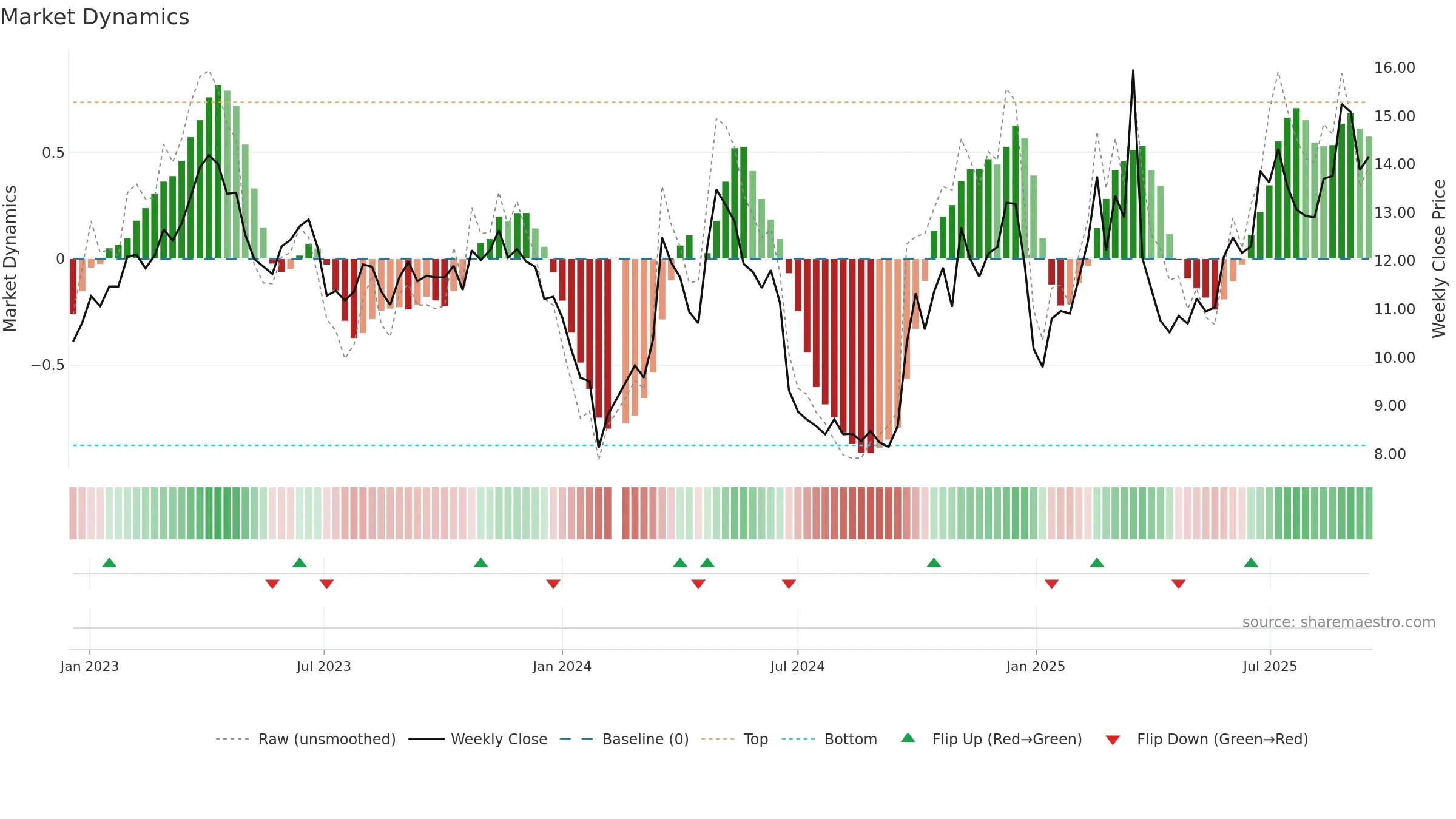 000555 weekly Market Dynamics chart, closing 2025-09-15.