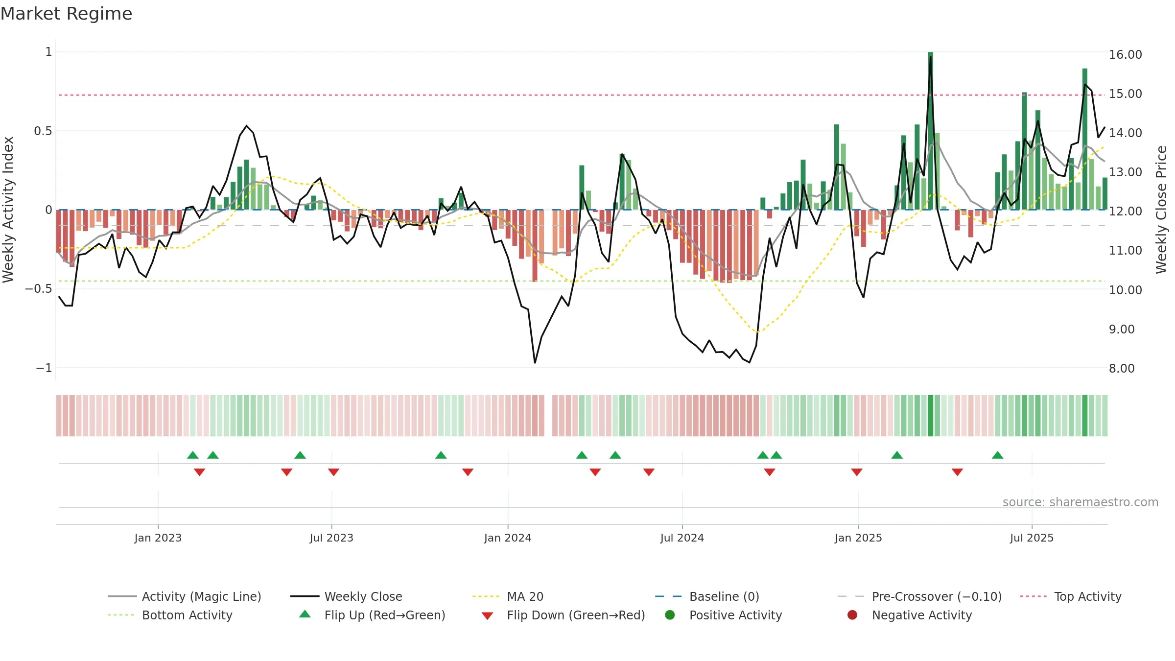 000555 weekly Market Snapshot chart, closing 2025-09-15.