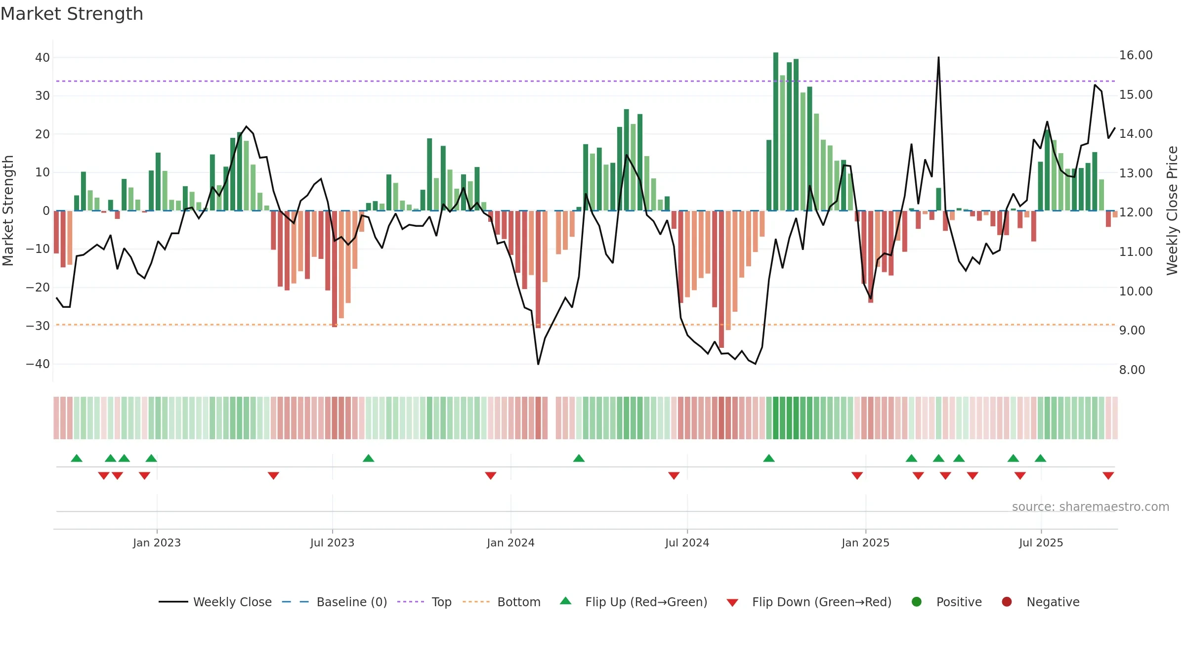 000555 weekly Market Strength chart, closing 2025-09-15.