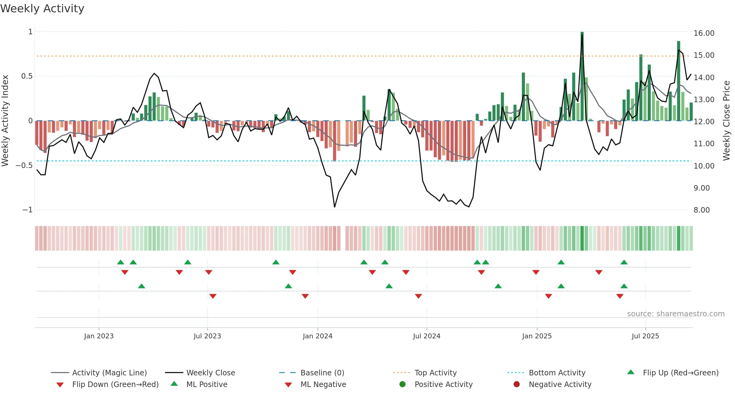 000555 weekly Activity chart, closing 2025-09-15.