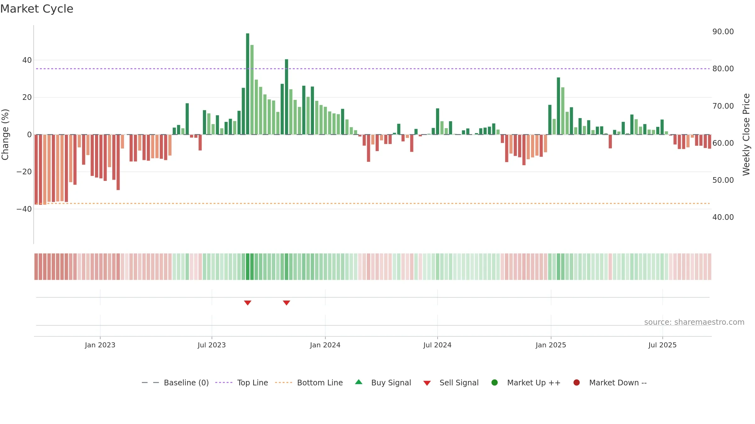 MHHL weekly Market Cycle chart, closing 2025-09-15.
