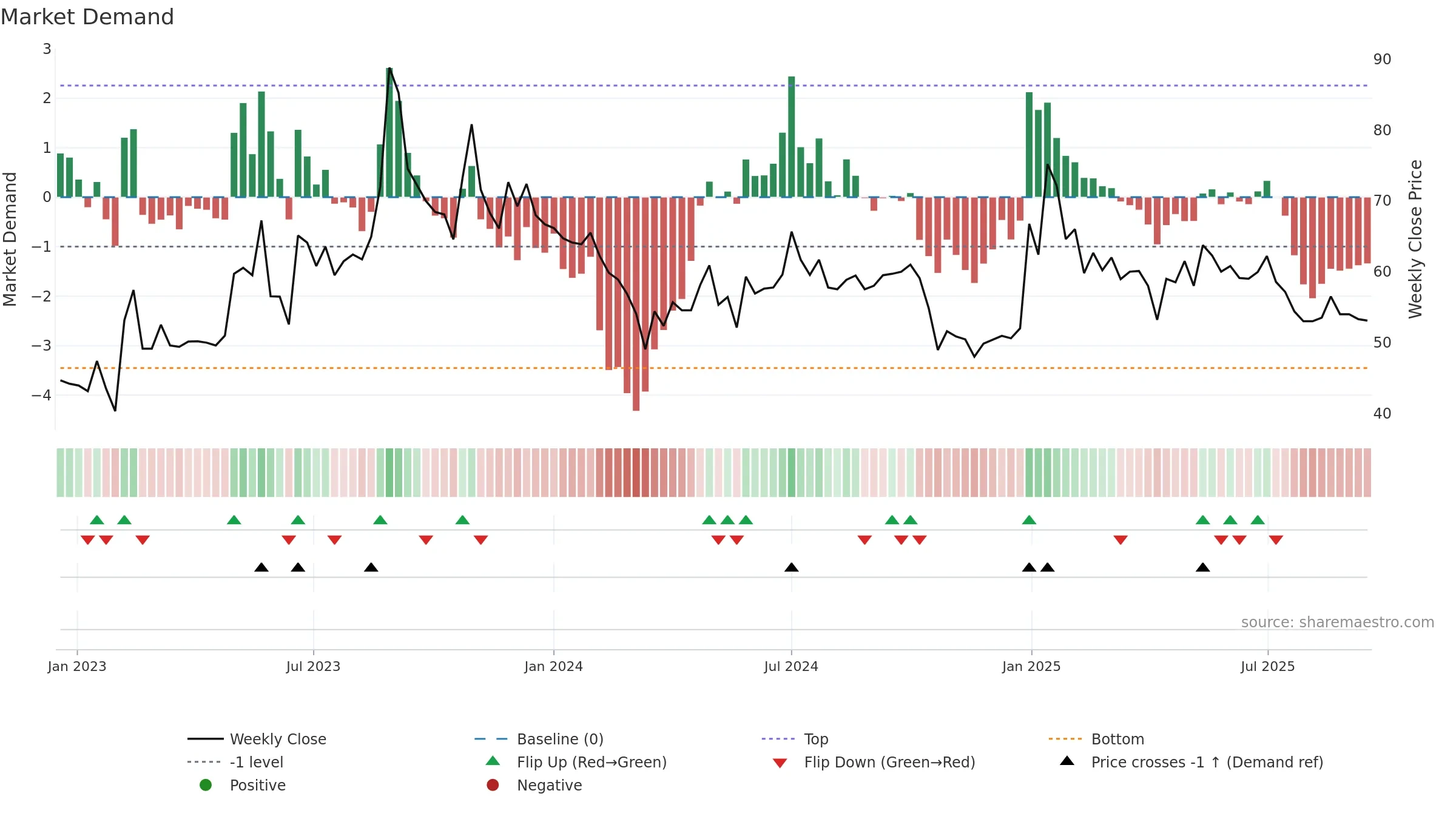 MHHL weekly Market Demand chart, closing 2025-09-15.