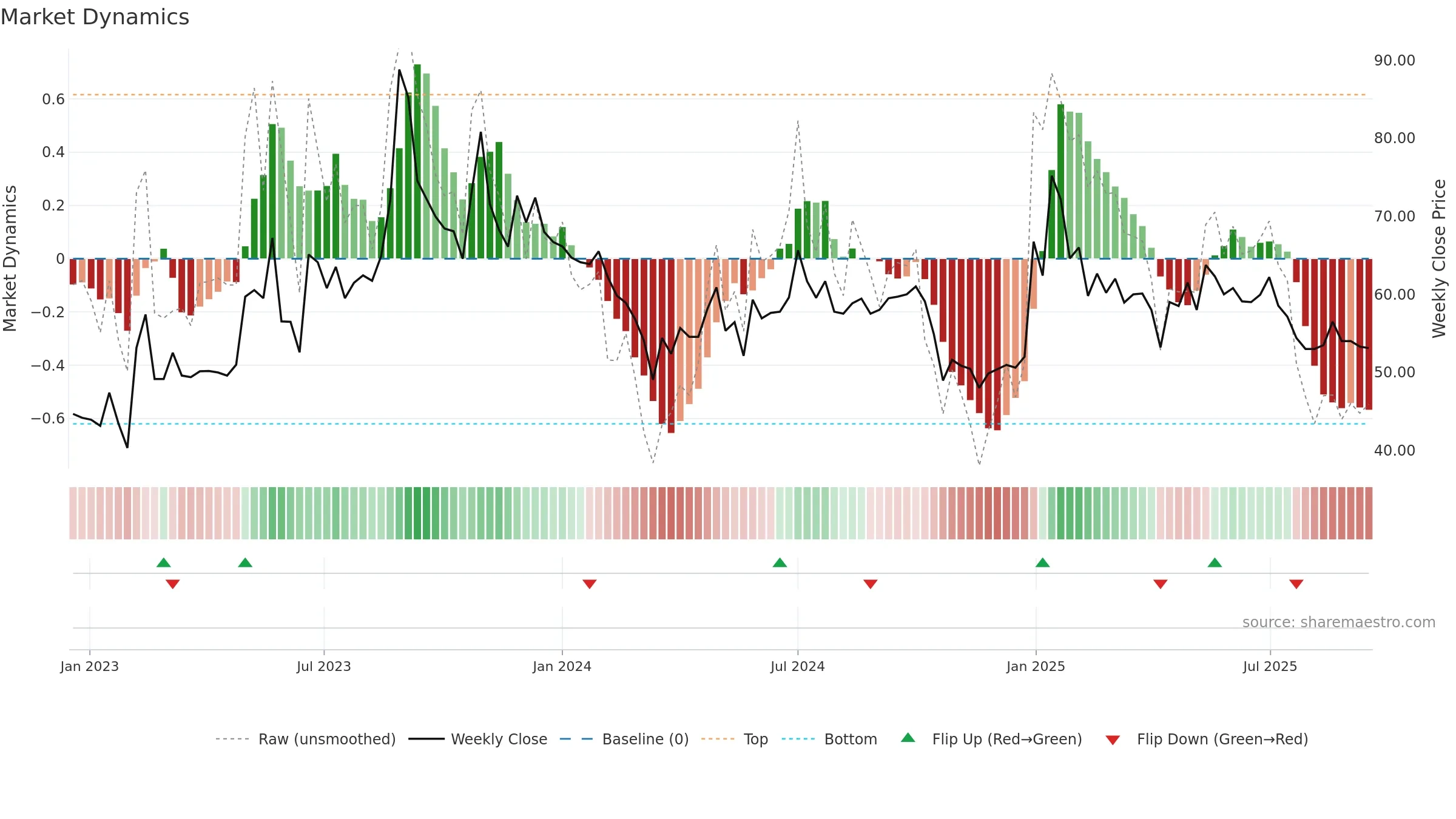 MHHL weekly Market Dynamics chart, closing 2025-09-15.